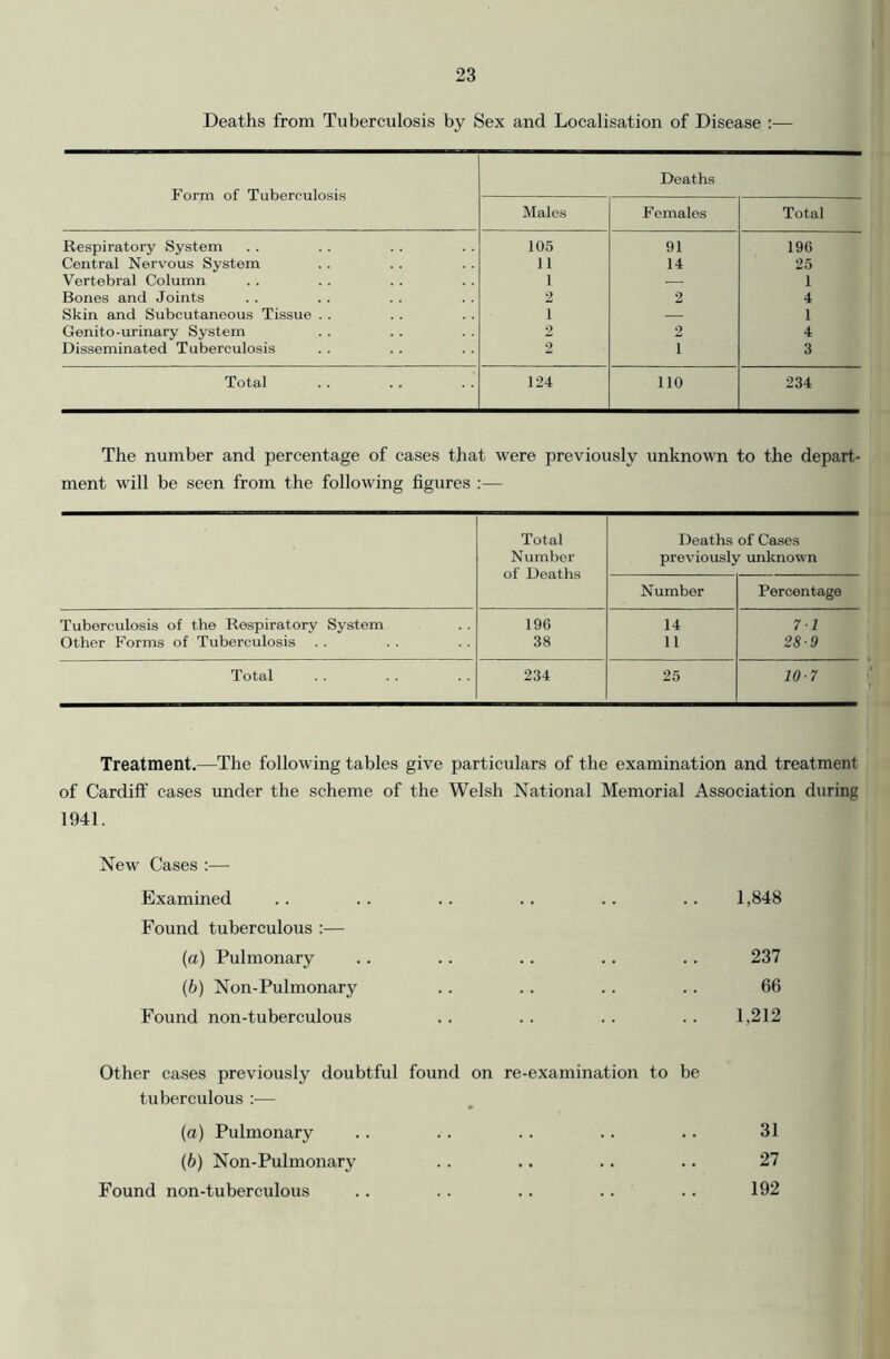 Deaths from Tuberculosis by Sex and Localisation of Disease :— Form of Tuberculosis Deaths Males Females Total Respiratory System 105 91 196 Central Nervous System 11 14 25 Vertebral Column 1 — 1 Bones and Joints 2 2 4 Skin and Subcutaneous Tissue . . i — 1 Genito-urinary System 2 2 4 Disseminated Tuberculosis 2 i 3 Total 124 110 234 The number and percentage of cases that were previously unknown to the depart- ment will be seen from the following figures :— Total Deaths of Cases Number previously unknown of Deaths Number Percentage Tuberculosis of the Respiratory System 196 14 71 Other Forms of Tuberculosis 38 11 28-9 Total 234 25 10-7 Treatment.—The following tables give particulars of the examination and treatment of Cardiff cases under the scheme of the Welsh National Memorial Association during 1941. New Cases :— Examined .. .. .. .. .. .. 1,848 Found tuberculous :— (а) Pulmonary .. .. .. .. .. 237 (б) Non-Pulmonary .. .. .. .. 66 Found non-tuberculous . . .. .. .. 1,212 Other cases previously doubtful found on re-examination to be tuberculous :— (а) Pulmonary .. . . .. .. .. 31 (б) Non-Pulmonary . . .. .. .. 27 Found non-tuberculous .. .. .. .. .. 192