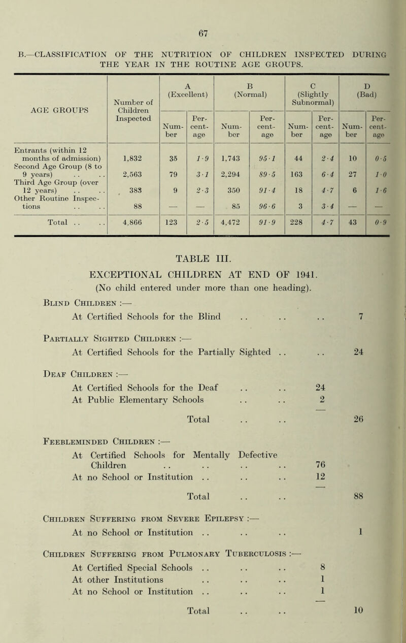 B.—CLASSIFICATION OF THE NUTRITION OF CHILDREN INSPECTED DURING THE YEAR IN THE ROUTINE AGE GROUPS. AGE GROUPS Number of Children Inspected A (Excellent) B (Normal) C (Slightly Subnormal) D (Bad) Num- ber Per- cent- age Num- bor Per- cent- age Num- ber Per- cent- age Num- ber Per- cent- age Entrants (within 12 months of admission) 1,832 35 1-9 1,743 95 1 44 2-4 10 0-5 Second Age Group (8 to 9 years) 2,563 79 31 2,294 89-5 163 6-4 27 10 Third Age Group (over 12 years) 388 9 2-3 350 91-4 18 4-7 6 16 Other Routine Inspec- tions 88 — — 85 96-6 3 3-4 — — Total . . 4,866 123 2-5 4,472 91-9 228 4-7 43 0-9 TABLE III. EXCEPTIONAL CHILDREN AT END OF 1941. (No child entered under more than one heading). Blind Children :— At Certified Schools for the Blind .. . . .. 7 Partially Sighted Children :— At Certified Schools for the Partially Sighted .. Deaf Children :— At Certified Schools for the Deaf At Public Elementary Schools Total Feebleminded Children :— At Certified Schools for Mentally Defective Children At no School or Institution Total 24 2 76 12 Children Suffering from Severe Epilepsy :— At no School or Institution Children Suffering from Pulmonary Tuberculosis :— At Certified Special Schools .. .. .. 8 At other Institutions .. .. .. 1 At no School or Institution .. .. .. 1 24 26 88 1
