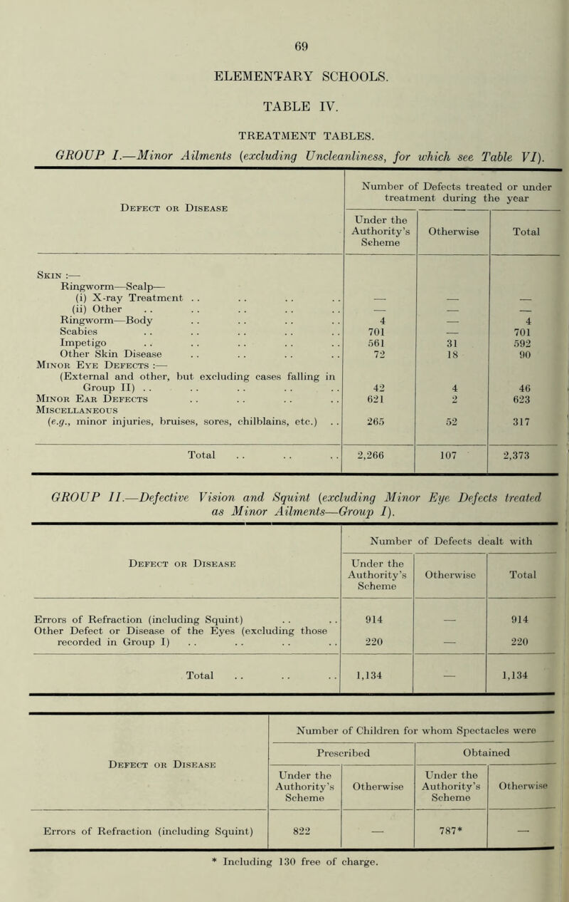 ELEMENTARY SCHOOLS. TABLE IV. TREATMENT TABLES. GROUP I.—Minor Ailments (excluding Uncleanliness, for which see Table VI). Defect or Disease Number of Defects treated or under treatment during the year Under the Authority’s Scheme Otherwise Total Skin :— Ringworm—Scalp— (i) X-ray Treatment . . (ii) Other — — Ringworm—Body 4 — 4 Scabies 701 — 701 Impetigo 561 31 592 Other Skin Disease 72 18 90 Minor Eye Defects :— (External and other, but excluding cases falling in Group II) . . 42 4 46 Minor Ear Defects 621 2 623 Miscellaneous (e.g., minor injuries, bruises, sores, chilblains, etc.) 265 52 317 Total 2,266 107 2,373 GROUP II.—Defective Vision and Squint (excluding Minor Eye Defects treated as Minor Ailments—Group I). Number of Defects dealt with Defect or Disease Under the Authority’s Otherwise Total Scheme Errors of Refraction (including Squint) Other Defect or Disease of the Eyes (excluding those 914 — 914 recorded in Group I) 220 — 220 Total 1,134 — 1,134 Number of Children for whom Spectacles were Defect or Disease Prescribed Obtained Under the Authority’s Scheme Otherwise Under the Authority’s Scheme Otherwise Errors of Refraction (including Squint) 822 — 787* — Including 130 free of charge.
