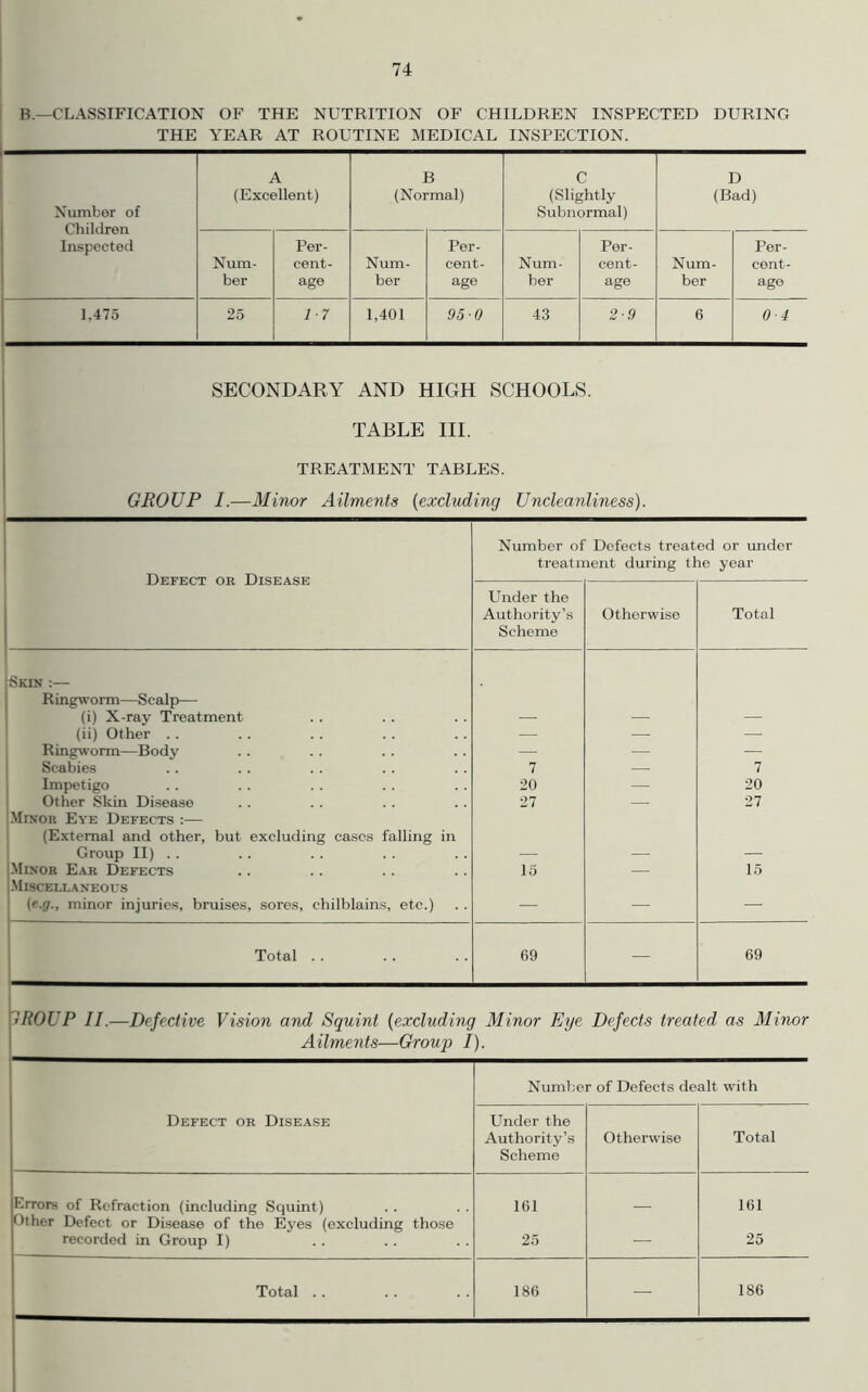 B.—CLASSIFICATION OF THE NUTRITION OF CHILDREN INSPECTED DURING THE YEAR AT ROUTINE MEDICAL INSPECTION. Number of Children Inspected A (Excellent) B (Normal) C (Slightly Subnormal) D (Bad) Num- ber Per- cent- age Num- ber Per- cent- age Num- ber Per- cent- age Num- ber Per- cent- age 1,475 25 17 1,401 95 0 43 2-9 6 0-4 SECONDARY AND HIGH SCHOOLS. TABLE III. TREATMENT TABLES. GROUP I.—Minor Ailments (excluding Uncleanliness). Defect or Disease Number of Defects treated or under treatment during the year Under the Authority’s Scheme Otherwise Total Skin :— Ringworm—Scalp— (i) X-ray Treatment (ii) Other .. — — — Ringworm—Body — •—- — Scabies 7 — 7 Impetigo 20 — 20 Other Skin Disease 27 — 27 Minor Eye Defects :— (External and other, but excluding cases falling in Group II) .. Minor Ear Defects 15 — 15 Miscellaneous (f.g., minor injuries, bruises, sores, chilblains, etc.) — — — Total . . 69 — 69 IROUP II.—Defective Vision and Squint (excluding Minor Eye Defects treated as Minor Ailments—Group I). Defect or Disease Number of Defects dealt with Under the Authority’s Scheme Otherwise Total Errors of Refraction (including Squint) Other Defect or Disease of the Eyes (excluding those recorded in Group I) 161 25 — 161 25 Total . . 186 — 186