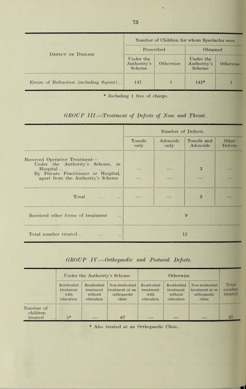 Number of Children for whom Spectacles were Defect ok Disease Prescribed Obtained Under the Authority’s Scheme Otherwise Under the Authority’s Scheme Otherwise Errors of Refraction (including Squint) . . 147 1 143* 1 * Including 1 free of charge. GROUP III.—Treatment of Defects of Nose and Throat. Number of Defects Tonsils only Adenoids only Tonsils and Adenoids Other Defocts Received Operative Treatment— Under the Authority’s Scheme, in Hospital . . 3 By Private Practitioner or Hospital, apart from the Authority’s Scheme — — — — Total — — 3 — Received other forms of treatment f) Total number treated . . 1 2 GROUP IV.—Orthopaedic and Postural Defects. Under the Authority’s Scheme Otherwise Residential treatment with education Residential treatment without education Non-rrsidential treatment at an orthopaedic clinic Residential treatment with education Residential treatment without education Non-residential treatment at an orthopaedic clinic Total number treated Number of children treated 5* 67 67 * Also treated at an Orthopaedic Clinic.