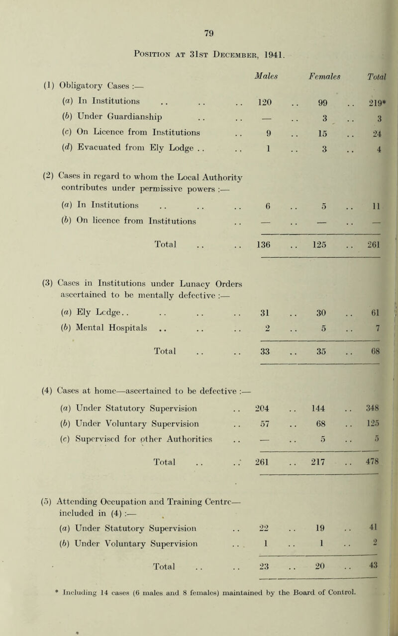 Position at 31st December, 1941. Males Females Total (1) Obligatory Cases :— (a) In Institutions 120 99 . 219* (b) Under Guardianship — 3 3 (c) On Licence from Institutions 9 15 24 (d) Evacuated from Ely Lodge .. 1 3 4 (2) Cases in regard to whom the Local Authority contributes under permissive powers :— (a) In Institutions 6 . 5 11 (6) On licence from Institutions 4-i — — Total 136 125 261 (3) Cases in Institutions under Lunacy Orders ascertained to be mentally defective :— (a) Ely Ledge.. 31 30 61 (6) Mental Hospitals 2 5 7 Total 33 35 68 (4) Cases at home—ascertained to be defective :— (a) Under Statutory Supervision 204 144 348 (b) Linder Voluntary Supervision 57 68 125 (c) Supervised for pther Authorities — 5 5 Total 261 . 217 478 (5) Attending Occupation and Training Centre— included in (4) :— (a) Under Statutory Supervision 22 19 41 (b) Under Voluntary Supervision 1 1 2 Total 23 20 43 Including 14 cases (6 males and 8 females) maintained by the Board, of Control.