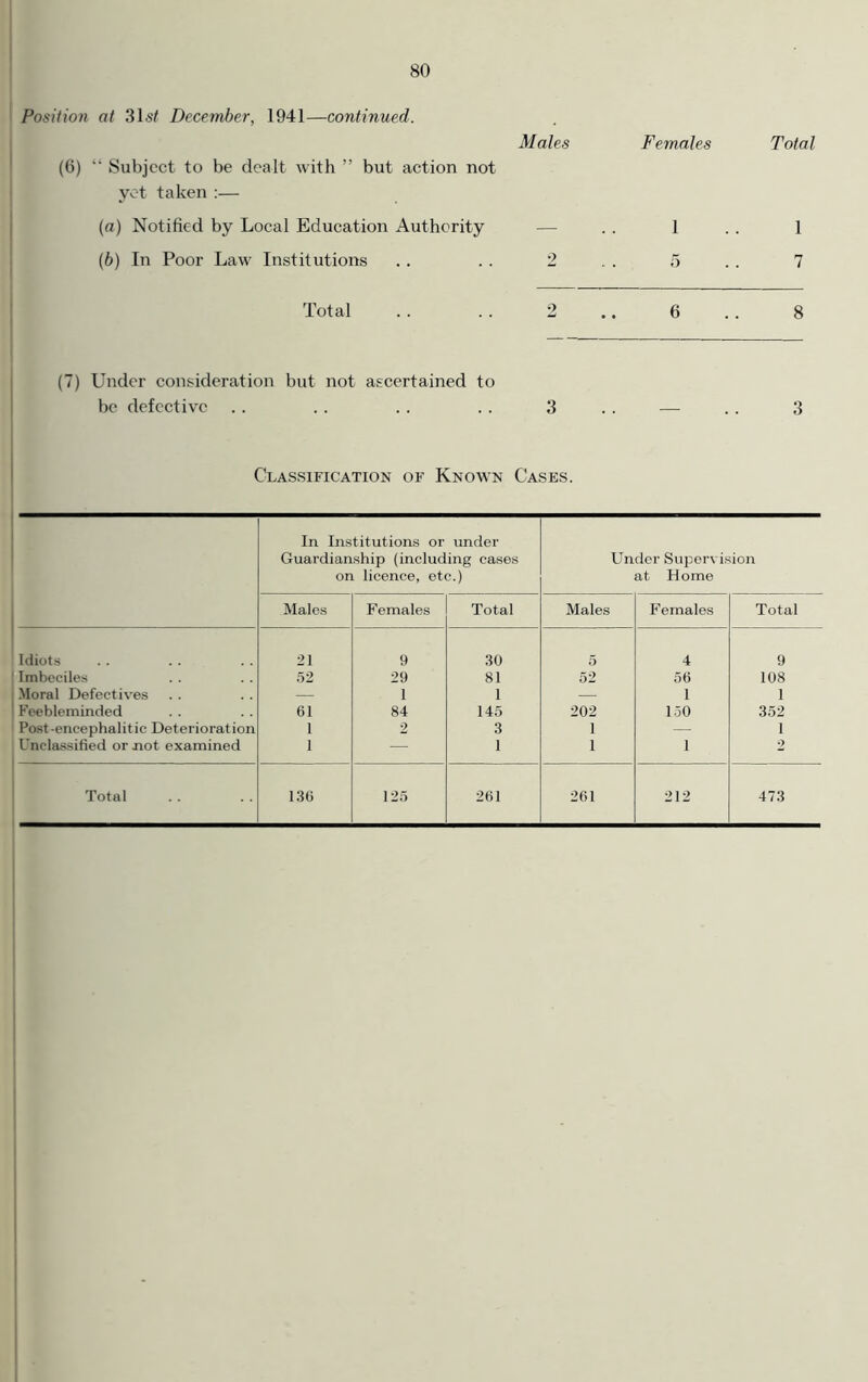 Position at 31 st December, 1941—continued. (6) “ Subject to be dealt with ” but action not yet taken :— Males Females Total (a) Notified by Local Education Authority 1 1 (b) In Poor Law Institutions 2 5 7 Total 2 6 8 (7) Under consideration but not ascertained to be defective 3 3 Classification of Known Cases. In Institutions or under Guardianship (including cases on licence, etc.) Under Supervision at Home Males Females Total Males Females Total Idiots 21 9 30 5 4 9 Imbeciles 52 29 81 52 56 108 Moral Defectives — 1 1 — 1 1 Feebleminded 61 84 145 202 150 352 Post-encephalitic Deterioration 1 2 3 1 — 1 Unclassified or not examined 1 — 1 1 1 2