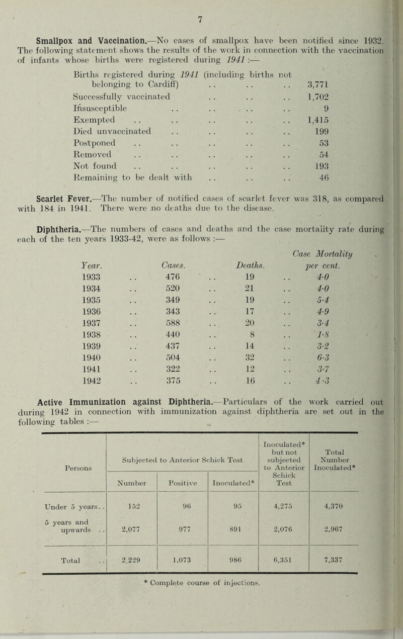 Smallpox and Vaccination.—No cases of smallpox have been notified since 1932. The following statement shows the results of the work in connection with the vaccination of infants whose births were registered during 1941 :— Births registered during 1941 (including births not belonging to Cardiff) . . . . . . 3,771 Successfully vaccinated . . . . . . 1,702 Insusceptible .. .. .. .. 9 Exempted . . . . . . . . . . 1,415 Died unvaccinated . . . . . . . . 199 Postponed .. .. .. . . .. 53 Removed . . .. . . .. . . 54 Not found . . . . . . . . .. 193 Remaining to be dealt with . . . . . . 4G Scarlet Fever.—The number of notified cases of scarlet fevei with 184 in 1941. There were no deaths due to the disease. was 318, as compared Diphtheria.—The numbers of cases and deaths and the case mortality rate each of the ten years 1933-42, were as follows :— Case Mortality Year. Cases. Deaths. per cent. 1933 476 19 4-0 1934 520 21 4-0 1935 349 19 5-4 1936 343 17 4-9 1937 588 20 3-4 1938 440 8 1-8 1939 437 14 3-2 1940 504 32 6-3 1941 322 12 3-7 1942 375 16 4-3 Active Immunization against Diphtheria.—Particulars of the work carried out during 1942 in connection with immunization against diphtheria are set out in the following tables ;— Persons Subjected to Anterior Schick Test Inoculated* but not subjected to Anterior Total Number Inoculated* Number Positive Inoculated* Schick Test Under 5 years. . 5 years and 152 90 95 4,275 4,370 upwards . . 2,077 977 891 2,070 2,967 Total 2.229 1,073 986 6,351 7,337 Complete course of injections.