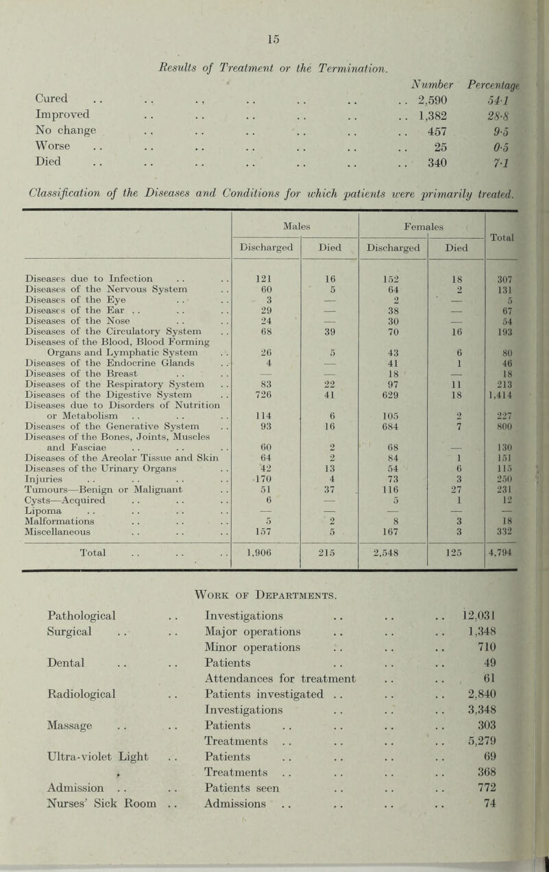 Cured Improved No change Worse Died Results of Treatment or the Termination. N umber Percentage .. 2,590 541 .. 1,382 28-8 . 457 9-5 25 0-5 . 340 7-1 Classification of the Diseases and Conditions for which patients were primarily treated. Males Fern, lies Total Discharged Died Discharged Died Diseases due to Infection 121 16 152 18 307 Diseases of the Nervous System 60 5 64 2 131 Diseases of the Eye 3 — 2 5 Diseases of the Ear . . 29 — 38 67 Diseases of the Nose 24 — 30 54 Diseases of the Circulatory System Diseases of the Blood, Blood Forming 68 39 70 16 193 Organs and Lymphatic System 26 0 43 6 80 Diseases of the Endocrine Glands 4 — 41 1 46 Diseases of the Breast — — 18 — 18 Diseases of the Respiratory System 83 22 97 11 213 Diseases of the Digestive System Diseases due to Disorders of Nutrition 726 41 629 18 1,414 or Metabolism 114 6 105 2 227 Diseases of the Generative System Diseases of the Bones, Joints, Muscles 93 16 684 7 800 and Fasciae 60 2 68 — 130 Diseases of the Areolar Tissue and Skin 64 2 84 1 151 Diseases of the Urinary Organs 42 13 54 6 115 Injuries • 170 4 73 3 250 Tumours—Benign or Malignant 51 37 116 27 231 Cysts—Acquired 6 — 5 1 12 Lipoma — — — — Malformations 5 ' 2 8 3 18 Miscellaneous 157 5 . 167 3 332 Total 1,906 215 2,548 125 4,794 Work of Departments Pathological Investigations .. 12,031 Surgical Major operations 1,348 Minor operations 710 Dental Patients 49 Attendances for treatment 61 Radiological Patients investigated .. 2,840 Investigations 3,348 Massage Patients 303 Treatments 5,279 Ultra-violet Light Patients 69 • Treatments 368 Admission Patients seen 772 Nurses’ Sick Room .. Admissions 74