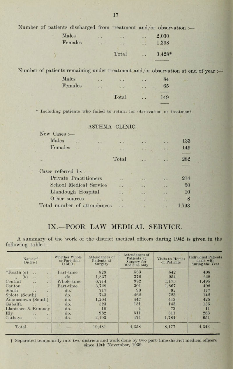 Number of patients discharged from treatment and/or observation :— Males .. . . .. 2,030 Females . . . . . . 1,398 Total .. 3,428* Number of patients remaining under treatment and/or observation at end of year :— Males . . .. . . 84 Females . . . . .. 65 Total . . 149 * Including patients who failed to return for observation or treatment. ASTHMA CLINIC. New Cases :— Males .. . . . . . . . . 133 Females .. .. .. .. .. 149 Total .. .. 282 Cases referred by :— Private Practitioners . . .. . . 214 School Medical Service . . . . . . 50 Llandough Hospital . . .. .. 10 Other sources .. . . . . .. 8 Total number of attendances . . .. . . 4,793 IX.—POOR LAW MEDICAL SERVICE. A summary of the work of the district medical officers dming 1942 is given in the following table :— Name of District Whctlier Wliole or Part-time D.M.O. Atteiidaiice.s of Patients at Surgery Attciulances of Patients at Surgery for Medicine only Visits to Homes of Patients Individual Patients dealt with during the Year fRoath (a) . . Part-time 829 563 642 408 „ (6) . . do. 1,837 37(i 954 228 Central Whole-time 6,714 982 1,175 1,495 Canton Part-time 3,729 301 1,867 408 South do. 717 90 92 177 Splott (South) do. 743 462 723 142 Adamsdown (South) do. 1,204 447 413 425 Gabalfa do. 523 151 143 135 Llanishen & Rumnoy do. 10 1 73 11 Ely do. 982 511 311 263 Cathays do. 2,193 474 1,784' 651 Total — 19,481 4,358 8,177 4,343 I Separated temporarily into two districts and work done by two part-time district medical officers since 12th November, 1939.