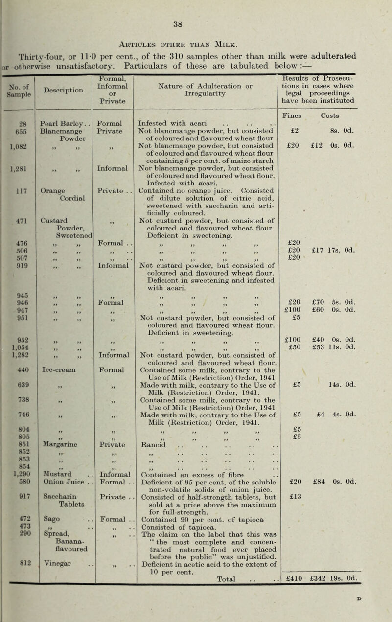 Articles other than Milk. Thirty-foiir, or 11-0 per cent., of the 310 samples other than milk were adulterated lor otherwise unsatisfactory. Particulars of these are tabulated below :— No. of Sample Description Formal, Informal or Private Nature of Adulteration or Irregularity Results of Prosecu- tions in cases where legal proceedings have been instituted Fines Costs 28 Pearl Barley. . Formal Infested with acari 655 Blancmange Private Not blancmange powder, but consisted £2 8s. Od. Powder of coloured and flavoured wheat flour 1,082 >» Not blancmange powder, but consisted £20 £12 Os. Od. of coloured and flavoured wheat flour containing 5 per cent, of maize starch 1,281 »» »» Informal Nor blancmange powder, but consisted of coloured and flavoured wheat flour. Infested with acari. 117 Orange Private . . Contained no orange juice. Consisted Cordial of dilute solution of citric acid, sweetened with saccharin and arti- flcially coloured. • 471 Custard Not custard powder, but consisted of Powder, coloured and flavoured wheat flour. Sweetened Deflcient in sweetening. 476 >» >» Formal . . tf it ft ft £20 506 r* ft ft ft ft £20 £17 17s. Od. 507 ft ft tf ft £20 919 »» »» Informal Not custard powder, but consisted of coloured and flavoured wheat flour. Deficient in sweetening and infested with acari. 945 »» M »* 946 M »» Formal £20 £70 5s. Od. 947 ft M ,, £100 £60 Os. Od. 951 ft ft Not custard powder, but consisted of £5 coloured and flavoured wheat flour. Deficient in sweetening. 952 tf >» »» tf tf £100 £40 Os. Od. 1,054 ft tf £50 £53 11s. Od. 1,282 ft ft Informal Not custard powder, but consisted of coloured and flavoured wheat flour. 440 Ice-cream F ormal Contained some milk, contrary to the Use of Milk (Restriction) Order, 1941 639 ,, Made with milk, contrary to the Use of £5 14s. Od. Milk (Restriction) Order, 1941. 738 ,, Contained some milk, contrary to the Use of Milk (Restriction) Order, 1941 746 ,, Made with milk, contrary to the Use of £5 £4 4s. Od. 804 Milk (Restriction) Order, 1941. £5 805 Margarine ** tf tf ft tf £5 851 Private Rancid 852 853 854 Mustard 1,290 Informal Contained an excess of fibre 580 Union Juice .. Formal . . Deficient of 95 per cent, of the soluble £20 £84 Os. Od. non-volatile solids of onion juice. 917 Saccharin Private . . Consisted of half-strength tablets, but £13 Tablets sold at a price above the maximum for full-strength. 472 Sago Formal . . Contained 90 per cent, of tapioca 473 »» • • tf • • Consisted of tapioca. 290 Spread, ft • • The claim on the label that this was Banana- “ the most complete and concen- flav'oured trated natural food ever placed before the public” was unjustified. 812 Vinegar ft Deficient in acetic acid to the extent of 10 per cent. Total £410 £342 19s. Od. D