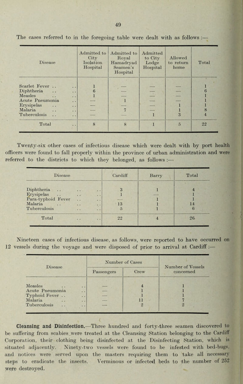 The cases referred to in the foregoing table were dealt with as follows Disease Admitted to City Isolation Hospital Admitted to Royal Hamadryad Seamen’s Hospital Admitted to City Lodge Hospital Allowed to return home Total Scarlet Fever .. 1 1 Diphtheria 6 — — — 6 Measles 1 — — — 1 Acute Pneumonia — 1 — — 1 Erysipelas — — — 1 1 Malaria — 7 — 1 8 Tuberculosis — — 1 3 4 Total 8 8 1 5 22 officers were found to fall properly within the province of urban administration and were referred to the districts to which they belonged, as follows :— Disease Cardiff Barry Total Diphtheria 3 1 4 Erysipelas 1 — 1 Para-typhoid Fever — 1 1 Malaria 13 1 14 Tuberculosis 5 1 6 Total 22 4 26 Nineteen cases of infectious disease, as follows, were reported to have occurred on 12 vessels during the voyage and were disposed of prior to arrival at Cardiff;— Disease Number of Cases Number of Vessels concerned Passengers Crew Measles 4 1 Acute Pneumonia — 1 1 Typhoid Fever . . — 1 1 Malaria — 11 7 Tuberculosis — 2 2 Cleansing and Disinfection.—Three hundred and forty-three seamen discovered to be suffering from scabies ^were treated at the Cleansing Station belonging to the Cardiff Corporation, their clothing being disinfected at the Disinfecting Station, which is ft situated adjacently. Ninety-two vessels were found to be infested with bed-bugs,^ and notices were served upon the masters requiring them to take all necessary v steps to eradicate the insects. Verminous or infected beds to the number of 252 ^ were destroyed.