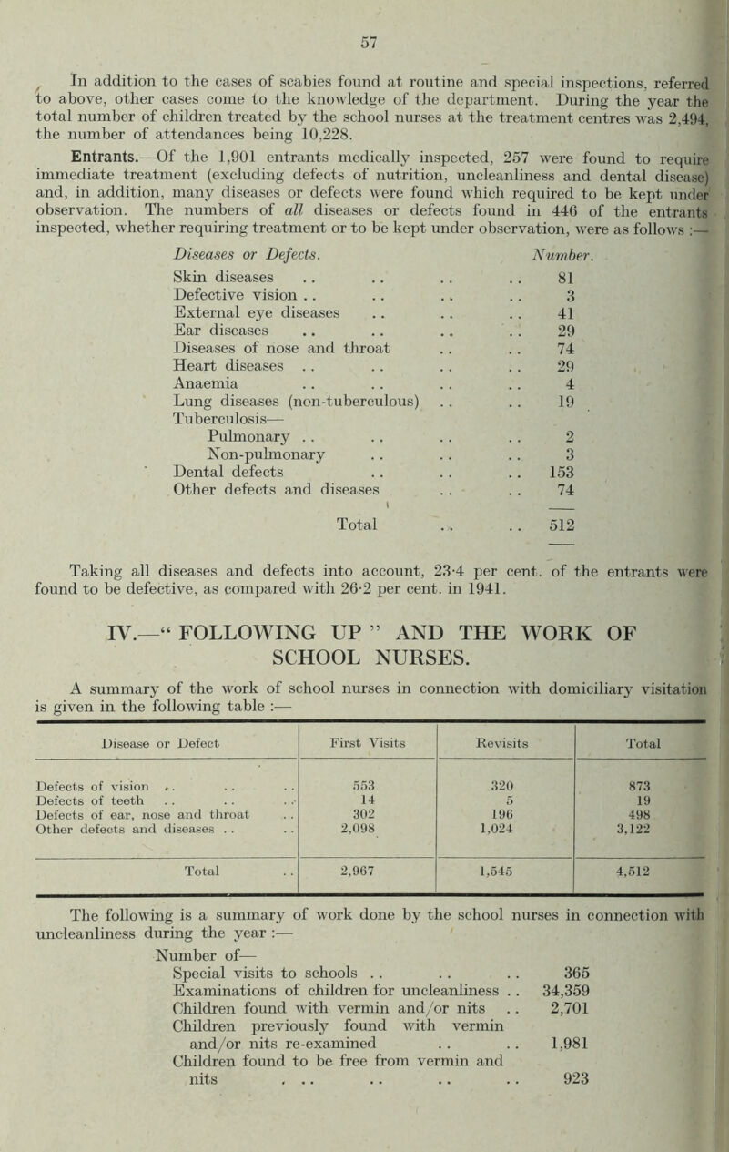 ^ In addition to the cases of scabies found at routine and special inspections, referred to above, other cases come to the knowledge of the department. During the year the total number of childi’en treated by the school nurses at the treatment centres was 2,494, the number of attendances being 10,228. Entrants.—Of the 1,901 entrants medically inspected, 257 were found to require immediate treatment (excluding defects of nutrition, uncleanliness and dental disease) and, in addition, many diseases or defects were found which required to be kept under observation. The numbers of all diseases or defects found in 446 of the entrants inspected, whether requiring treatment or to be kept under ob.servation, were as follows :— Diseases or Defects. Number. Skin diseases 81 Defective vision . . 3 External eye diseases 41 Ear diseases 29 Diseases of nose and throat 74 Heart diseases . . 29 Anaemia 4 Lung disea.ses (non-tubercidous) Tuberculosis— 19 Pulmonary . . 2 Non-pulmonary 3 Dental defects 153 Other defects and diseases 1 74 Total .. 512 Taking all diseases and defects into account, 23-4 per cent, of the entrants were found to be defective, as compared with 26-2 per cent, in 1941. IV.—“ FOLLOWING UP ” AND THE WORK OF SCHOOL NURSES. A summary of the work of school nurses in connection with domiciliary visitation is given in the following table :— Disease or Defect First Visits Revisits Total Defects of vision .. 553 320 873 Defects of teeth 14 5 19 Defects of ear, nose ami throat 302 196 498 Other defects and diseases . . 2,098 1,024 3,122 Total 2,967 1,545 4,512 The following is a .summary of work done by the school nurses in connection with uncleanliness during the year :■— Number of— Special visits to schools . . . . . . 365 Examinations of children for uncleanliness .. 34,359 Children found with vermin and/or nits . . 2,701 Children previously found with vermin and/or nits re-examined . . .. 1,981 Children found to be free from vermin and nits ... .. .. .. 923