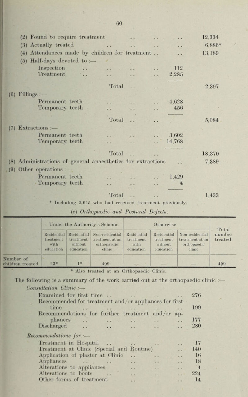 (2) Pound to require treatment (3) Actually treated (4) Attendances made by children for treatment . . (5) Half-days devoted to : Inspection Treatment (6) F'illings :— Permanent teeth Temporary teeth (7) Extractions :— Permanent teeth Temporary teeth 112 2,285 Total 4,628 456 Total 3,602 14,768 Total (8) Administrations of general anaesthetics for extractions (9) Other operations :— Permanent teeth . . . . . . 1,429 Temporary teeth . . . . . . 4 Total * Inchiding 2,645 who had received treatment previously. 12,334 6,886* 13,189 2,397 5,084 18,370 7,389 1,433 (e) Orthojiaedic and Postural Defects. I'nder the Authority’s Scheme Otherwise Total number treated t Residential treatment witli education Residential treatment without education Xon-residential treatment at an orthopaedic clinic Residential treatment with education Residential treatment without education Xon-residential treatment at an ortliopaedic clinic Number of children treated 23* 1* 499 __ _ 499 * Also treated at an Orthopaedic Clinic. The following is a summary of the work carried out at the orthopaedic clinic :— Consultation Clinic :— Examined for first time . . . . . . .. 276 Recommended for treatment and/or appliances for first time . . . . . . . . . . 199 Recommendations for further treatment and/or ap- pliances . . . . . . .. .. 177 Discharged . . .. . . . . . . 280 Recommendations for :— Treatment in Hospital . . . . . . . . 17 Treatment at Clinic (ypecial and Routine) . . 140 Application of plaster at Clinic . . . . . . 16 Appliances . . . . .. .. .. 18 Alterations to appliances . . . . . . 4 Alterations to boots . . . . . . . . 224 Other forms of treatment .. . . . . 14