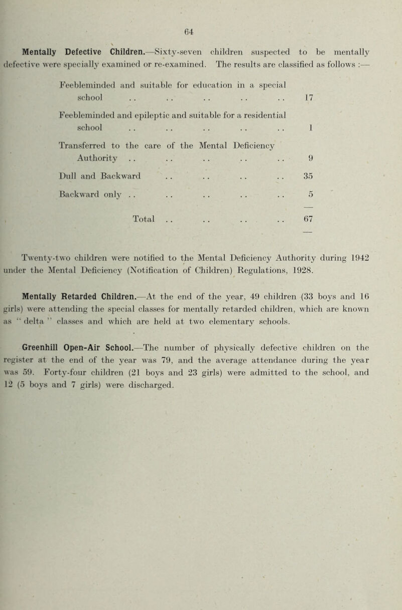 Mentally Defective Children.—Sixty-seven children suspected to be mentally defective were specially examined or re-examined. The results are classified as follows :— Feebleminded and suitable for education in a special school . . . . . . . . . . 17 Feebleminded and epileptic and suitable for a residential school . . . . . . . . . . 1 Transferred to the care of the Mental Deficiency Authority .. . . . . . . . . 9 Dull and Backward .. .. .. . . 35 Backward onl}' . . . . . . . . . . 5 Total . . .. . . . . 67 Twenty-two children were notified to the Mental Deficiency Authority during 1942 under the Mental Deficiency (Notification of Children) Regulations, 1928. Mentally Retarded Children.—At the end of the year, 49 children (33 boys and 16 girls) were attending the special classes for mentally retarded children, which are known as “ delta ” classes and which are held at two elementary schools. Greenhill Open-Air School.—The number of physically defective children on the register at the end of the year was 79, and the average attendance during the year was 59. Forty-four children (21 boys and 23 girls) w'ere admitted to the school, and 12 (5 boys and 7 girls) were discharged.