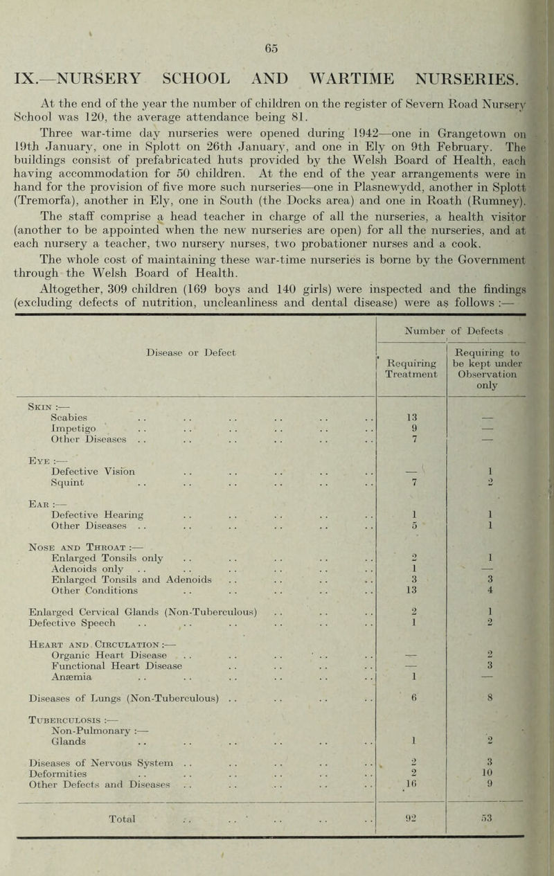 IX.—NURSERY SCHOOL AND WARTIME NURSERIES. At the end of the year the number of children on the register of Severn Road Nursery School was 120, the average attendance being 81. Three war-time day nurseries were opened during 1942—one in Grangetown on 19th January, one in Splott on 26th January, and one in Ely on 9th February. The buildings consist of prefabricated huts provided by the Welsh Board of Health, each having accommodation for 50 children. At the end of the year arrangements were in hand for the provision of five more such nurseries—one in Plasnev'ydd, another in Splott (Tremorfa), another in Ely, one in South (the Docks area) and one in Roath (Rumney). The staff comprise a head teacher in charge of all the nurseries, a health visitor (another to be appointed when the new nurseries are open) for all the nurseries, and at each nursery a teacher, two nursery nurses, two probationer nurses and a cook. The whole cost of maintaining these war-time nurseries is borne by the Government through the Welsh Board of Health. Altogether, 309 children (169 boys and 140 girls) were inspected and the findings (excluding defects of nutrition, uncleanliness and dental disease) were as follows :— Disease or Defect Number Requiring Treatment of Defects Requiring to be kept imder Observation only Skin :— Scabies 13 — Impetigo 9 — Other Diseases . . 7 — Eye :— Defective Vision — 1 Squint 7 •> Ear :— Defective Hearing 1 1 Other Diseases . . 5 1 Nose and Throat :— Enlarged Tonsils only o 1 Adenoids only 1 — Enlarged Tonsils and Adenoids 3 3 Other Conditions 13 4 Enlarged Cervical Glands (Non-Tubercidous) 2 1 Defective Speech 1 2 Heart and Circulation :— Organic Heart Disease . . . . . . ' . . — 2 Functional Heart Disease — 3 Anaemia 1 — Diseases of Lungs (Non-Tuberculous) . . 6 8 Tuberculosis :— Non-Pulmonary :— Glands 1 0 Diseases of Nervous System . . .> 3 Deformities 2 10 Other Defects and Diseases K) 9 Total . . . . ■ 92 .53