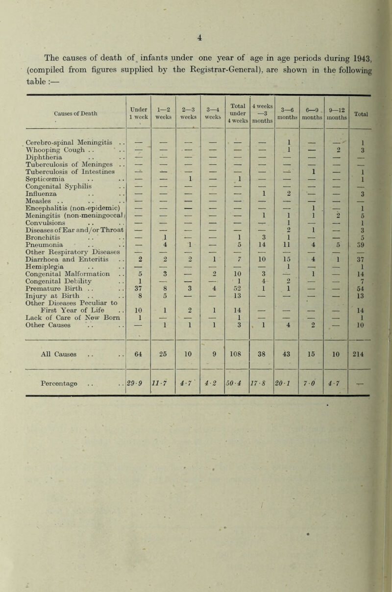 The causes of death of infants under one year of age in age periods during 1943, (compiled from figures supplied by the Registrar-General), are shown in the following table :— Causes of Death Under 1 week 1—2 weeks 2—3 weeks 3—4 weeks Total under 4 weeks 4 weeks —3 months 3—6 months 6—9 months 9—12 months Total Cerebro-spinal Meningitis . . 1 1 Whooping Cough .. — — — — — — 1 — 2 3 Diphtheria — Tuberculosis of Meninges . . Tuberculosis of Intestines — — — — — — — 1 — 1 Septicaemia — — 1 — 1 — — — — 1 Congenital Syphilis Influenza — — — — — 1 2 — — 3 Measles .. — — — — — — — — — — Encephalitis (non-epidemic) — — — — — — — 1 — 1 Meningitis (non-meningoccal; — — — — — 1 1 1 2 5 Convulsions — — — — — — 1 — — 1 Diseases of Ear and/or Throat — — — — — — 2 1 — 3 Bronchitis — 1 — — 1 3 1 — — 5 Pneumonia — 4 1 — 5 14 11 4 5 59 Other Respiratory Diseases Diarrhoea and Enteritis 2 2 2 1 7 10 15 4 1 37 Hemiplegia — — — — — — i — — 1 Congenital Malformation 5 3 — 2 10 3 — 1 — 14 Congenital Debility i — — — 1 4 2 — — 7 Premature Birth . . 37 8 3 4 52 1 i — — 54 Injury at Birth 8 5 — — 13 — — — — 13 Other Diseases Peculiar to First Year of Life 10 i 2 1 14 14 Lack of Care of New Born 1 — — — 1 — — ' — 1 Other Causes 7 i 1 1 3 1 4 2 , 10 All Causes 64 26 10 9 108 38 43 15 10 214