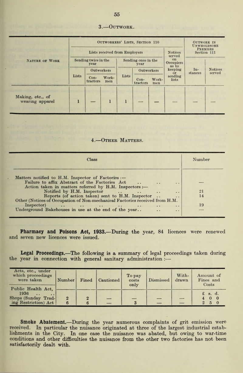 3.—Outwork. Outworkers’ Lists, Section 110 Outwork in Unwholesome Lists received from Employers Notices served Premises Section 111 Nature of Work Sending twice in the year Sending once in the year on Occupiers as to Outworkers Outworkers keeping or In- stances Notices served Lists Con- Work- tractors men Lists Con- Work- tractors men sending lists Making, etc., of wearing apparel 1 1 1 4.—Other Matters. Class Number Matters notified to H.M. Inspector of Factories :— Failure to affix Abstract of the Factories Act — Action taken in matters referred by H.M. Inspectors :— Notified by H.M. Inspector 21 Reports (of action taken) sent to H.M. Inspector . . 14 Other (Notices of Occupation of Non-mechanical Factories received from H.M. Inspector) 19 Underground Bakehouses in use at the end of the year.. Pharmacy and Poisons Act, 1933.—During the year, 84 licences were renewed and seven new licences were issued. Legal Proceedings.—The following is a summary of legal proceedings taken during the year in connection with general sanitary administration :— Acts, etc., under which proceedings were taken Number Fined Cautioned To pay costs only Dismissed With- drawn Amount of Fines and Costs Public Health Act, 1936 Shops(Sunday Trad- 2 2 £ s. d. 4 0 0 ing Restriction) Act 6 6 — 3 — — 2 5 0 Smoke Abatement.—During the year numerous complaints of grit emission were received. In particular the nuisance originated at three of the largest industrial estab- lishments in the City. In one case the nuisance was abated, but owing to war-time conditions and other difficulties the nuisance from the other two factories has not been satisfactorily dealt with.