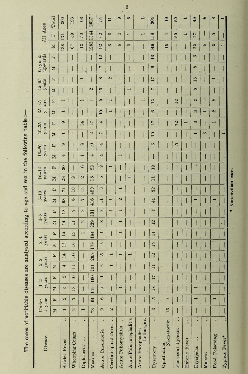 The cases of notifiable diseases are analysed according to age and sex in the following table :■ m <£> Total 309 126 63 05 CO 05 154 £ 05 CO -1 304 19 68 pH 49 00 -1 < <? - pM 171 59 50 1344 62 CO - - 158 89 pH 27 1 to 1 3 138 67 CO pH 1283 92 to to 05 1 146 15 1 1 22 Tt< CO - 65 yrs & upwards pM 1 1 1 1 <N 1 1 1 1 CO 1 1 1 to 1 1 1 s 1 1 1 . 1 I> 1 1 1 CO 1 1 1 CO 1 1 1 CO co ^ 1 d 1 1 - 1 CO 05 1 1 1 r> 1 1 1 CO 1 - 1 in o 3 1 1 1 05 25 i 1 - 1 1 1 1 00 1 1 1 -45 :ars Pm - 1 - -< 05 - 1 1 13 1 05 1 <M 1 ©5 1 CO >> •rH - 1 1 1 O 1 1 1 CO 1 1 CO - 05 1 20-35 years pM 05 1 l> 1 1 1 72 - CO 1 rH 1 g - 1 1 05 1 1 1 1 10 1 1 1 - CO 1 - 15-20 years Pm 05 1 CO O 1 1 1 1 to 1 to 1 1 1 1 1 s 1 - 1 - 1 1 1 1 1 1 1 1 1 1 to CO Pm 30 f CO 22 ■ CO pH 1 1 1 13 1 1 1 f 1 1 1 10- yes s 28 05 05 CO tO 1 1 - 1 i—< 1 1 1 1 1 1 1 o g Pm 72 O 15 450 CO 1 *? 1 1 32 1 1 1 1 1 1 ^ io 3 68 00 t> 416 - - 05 1 1 44 1 1 1 - 1 - 1 4-5 years pst GO 05 CO 231 CO - - 1 1 CO 1 1 1 \ 1 1 1 3 - (M 239 GO 1 - 1 05 1 1 1 1 1 1 3-4 years ft 14 CO 05 184 - 1 - 1 1 pH 1 1 1 1 1 1 1 § 05 o 1 179 CO 1 1 1 1 to 1 1 1 I 1 1 1 2-3 years Pm 10 1 205 to - - 1 12 1 1 1 1 1 1 1 a Th r—< .1 201 CO - 1 1 1 14 1 1 1 1 1 1 CO ft CM o 1 160 - 1 1 1 1 1 1 1 1 1 1 1 ri © VH <5 to 13 1 149 1 1 1 CO 1 1 1 - ! 1 1 Under 1 year Pm 05 I> 1 64 CO 1 1 1 1 to 1 1 - 1 - 1 a - 12 - 73 05 05 1 1 1 CO to 1 1 1 1 1 1 Disease Scarlet Fever Whooping Cough Diphtheria .. Measles Acute Pneumonia ■Cerobro-spinal Fever .. Acute Poliomyelitis . . Acute Polioencephalitis ■ Acute Encephalitis Lethargica Dysentery Ophthalmia Neonatorum Puerperal Pyrexia Enteric Fever Erysipelas Malaria Food Poisoning Typhus Fever* . . 1 Non-civilian
