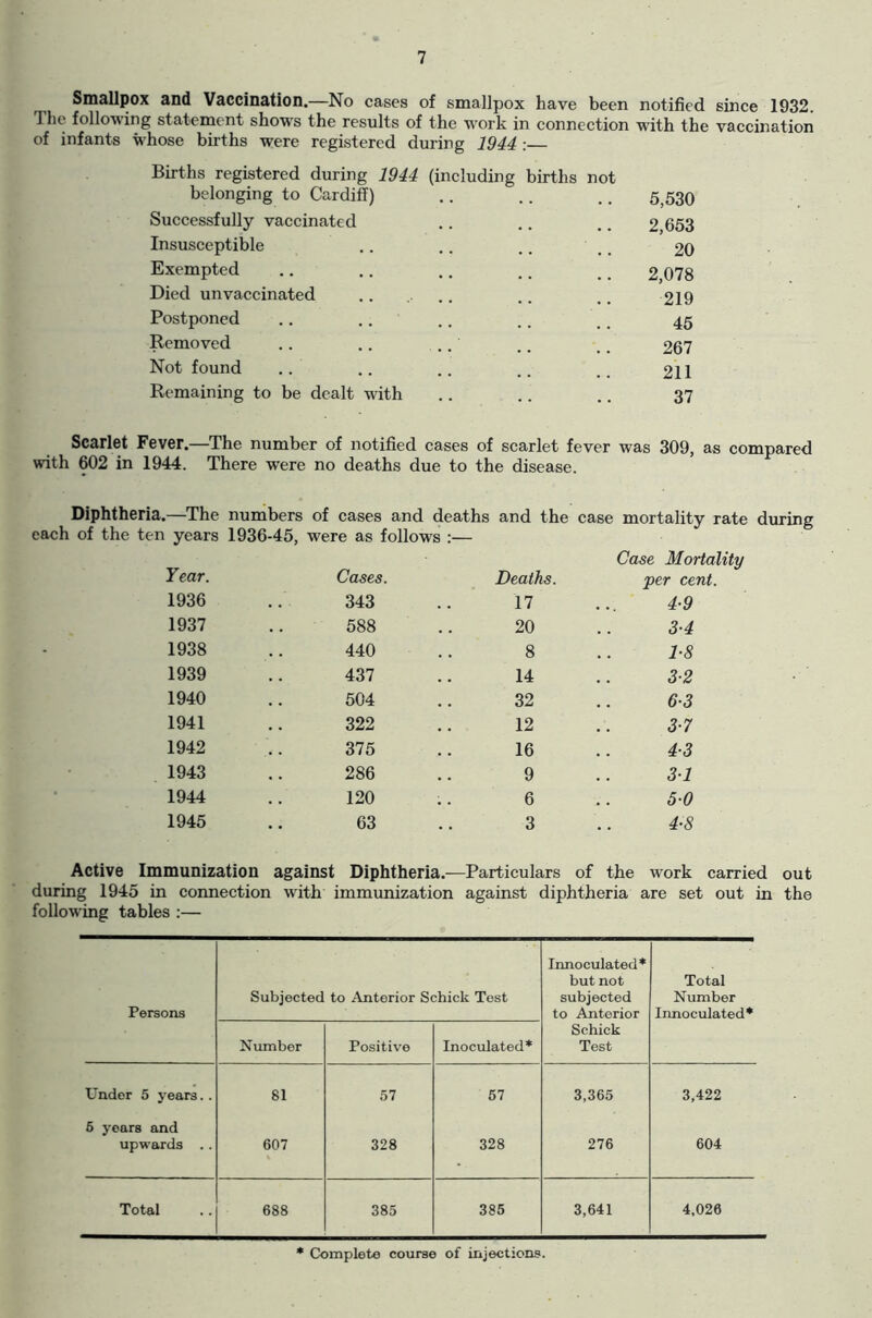 Smallpox and Vaccination.—No cases of smallpox have been notified since 1932. The following statement shows the results of the work in connection with the vaccination of infants whose births were registered during 1944 : Births registered during 1944 (including births not belonging to Cardiff) 5,530 Successfully vaccinated 2,653 Insusceptible 20 Exempted 2,078 Died unvaccinated 219 Postponed 45 Removed 267 Not found 211 Remaining to be dealt with 37 Scarlet Fever.—The number of notified cases of scarlet fever was 309, as compared with 602 in 1944. There were no deaths due to the disease. Diphtheria.—The numbers of cases and deaths and the case mortality rate during each of the ten years 1936-45, were as follows :— Year. 1936 1937 1938 1939 1940 1941 1942 1943 1944 1945 Cases. Deaths. Case Mortality per cent. 343 17 4-9 588 20 3-4 440 8 1-8 437 14 3-2 504 32 6-3 322 12 3-7 375 16 4-3 286 9 31 120 6 5-0 63 3 4-8 Active Immunization against Diphtheria.—Particulars of the work carried out during 1945 in connection with immunization against diphtheria are set out in the following tables :— Persons Subjected to Anterior Schick Test Innoculated* but not subjected to Anterior Total Number Innoculated* Number Positive Inoculated* Schick Test Under 5 years. . 81 57 57 3,365 3,422 5 years and upwards .. 607 328 328 276 604 Total 688 385 385 3,641 4,026 Complete course of injections.