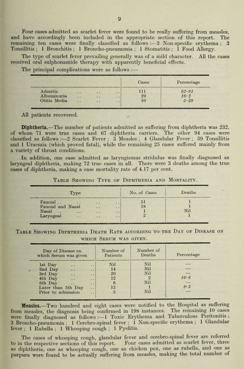 Four cases admitted as scarlet fever were found to be really suffering from measles, and have accordingly been included in the appropriate section of this report. The remaining ten cases were finally classified as follows :—3 Non-specific erythema ; 3 Tonsillitis ; 1 Bronchitis ; 1 Broncho-pneumonia ; 1 Stomatitis ; 1 Food Allergy. The type of scarlet fever prevailing generally was of a mild character. All the cases received oral sulphonamide therapy with apparently beneficial effects. The principal complications were as follows :— Cases Percentage Adenitis 111 62-01 Albuminuria 29 16-2 Otitis Media 10 5-59 All patients recovered. Diphtheria.—The number of patients admitted as suffering from diphtheria was 232, of whom 71 were true cases and 67 diphtheria carriers. The other 94 cases were classified as follows :—2 Scarlet Fever ; 3 Measles ; 4 Glandular Fever ; 59 Tonsillitis and 1 Uraemia (which proved fatal), while the remaining 25 cases suffered mainly from a variety of throat conditions. In addition, one case admitted as laryngismus stridulus was finally diagnosed as laryngeal diphtheria, making 72 true cases in all. There were 3 deaths among the true cases of diphtheria, making a case mortality rate of 4.17 per cent. Table Showing Type of Diphtheria and Mortality. Type No. of Cases Deaths Faucial . . 51 1 Faucial and Nasal 18 1 Nasal 1 Nil Laryngeal 2 1 Table Showing Diphtheria Death Rate according to the Day of Disease on which Serum was given. Day of Disease on which Serum was given Number of Patients Number of Deaths Percentage 1st Day Nil Nil — 2nd Day 14 Nil — 3rd Day 20 Nil — 4th Day 12 . 2 16-6 5th Day 6 Nil — Later than 5th Day 12 1 8-3 Prior to admission 5 Nil Measles.—Two hundred and eight cases were notified to the Hospital as suffering from measles, the diagnosis being confirmed in 198 instances. The remaining 10 cases were finally diagnosed as follows :—1 Toxic Erythema and Tuberculous Peritonitis ; 3 Broncho-pneumonia ; 1 Cerebro-spinal fever ; 1 Non-specific erythema ; 1 Glandular fever ; 1 Rubella ; 1 Whooping cough ; 1 Pyelitis. The cases of whooping cough, glandular fever and cerebro-spinal fever are referred to in the respective sections of this report. Four cases admitted as scarlet fever, three as diphtheria, one as whooping cough, one as chicken pox, one as rubella, and one as purpura were found to be actually suffering from measles, making the total number of