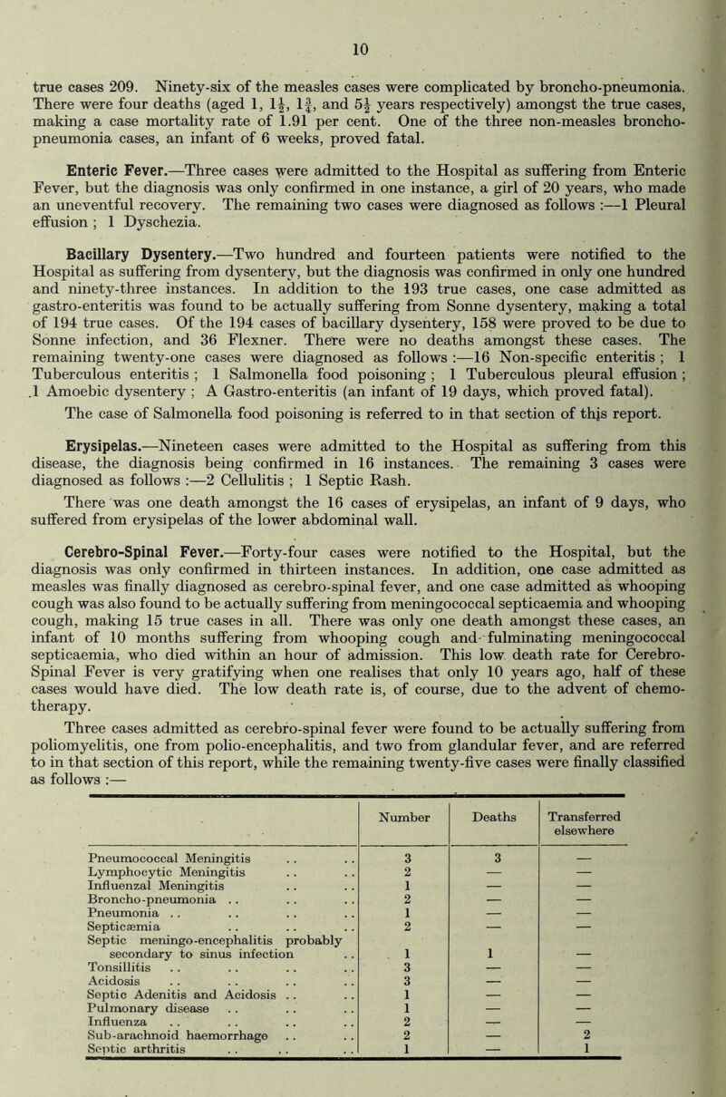 true cases 209. Ninety-six of the measles cases were complicated by broncho-pneumonia. There were four deaths (aged 1, 1|, If, and 5| years respectively) amongst the true cases, making a case mortality rate of 1.91 per cent. One of the three non-measles broncho- pneumonia cases, an infant of 6 weeks, proved fatal. Enteric Fever.—Three cases were admitted to the Hospital as suffering from Enteric Fever, but the diagnosis was only confirmed in one instance, a girl of 20 years, who made an uneventful recovery. The remaining two cases were diagnosed as follows :—1 Pleural effusion ; 1 Dyschezia. Bacillary Dysentery.—Two hundred and fourteen patients were notified to the Hospital as suffering from dysentery, but the diagnosis was confirmed in only one hundred and ninety-three instances. In addition to the 193 true cases, one case admitted as gastro-enteritis was found to be actually suffering from Sonne dysentery, making a total of 194 true cases. Of the 194 cases of bacillary dysentery, 158 were proved to be due to Sonne infection, and 36 Flexner. There were no deaths amongst these cases. The remaining twenty-one cases were diagnosed as follows 16 Non-specific enteritis ; 1 Tuberculous enteritis ; 1 Salmonella food poisoning ; 1 Tuberculous pleural effusion ; .1 Amoebic dysentery ; A Gastro-enteritis (an infant of 19 days, which proved fatal). The case of Salmonella food poisoning is referred to in that section of this report. Erysipelas.—Nineteen cases were admitted to the Hospital as suffering from this disease, the diagnosis being confirmed in 16 instances. The remaining 3 cases were diagnosed as follows 2 Cellulitis ; 1 Septic Rash. There was one death amongst the 16 cases of erysipelas, an infant of 9 days, who suffered from erysipelas of the lower abdominal wall. Cerebro-Spinal Fever.—Forty-four cases were notified to the Hospital, but the diagnosis was only confirmed in thirteen instances. In addition, one case admitted as measles was finally diagnosed as cerebro-spinal fever, and one case admitted as whooping cough was also found to be actually suffering from meningococcal septicaemia and whooping cough, making 15 true cases in all. There was only one death amongst these cases, an infant of 10 months suffering from whooping cough and- fulminating meningococcal septicaemia, who died within an hour of admission. This low death rate for Cerebro- Spinal Fever is very gratifying when one realises that only 10 years ago, half of these cases would have died. The low death rate is, of course, due to the advent of chemo- therapy. Three cases admitted as cerebro-spinal fever were found to be actually suffering from poliomyelitis, one from polio-encephalitis, and two from glandular fever, and are referred to in that section of this report, while the remaining twenty-five cases were finally classified as follows :— Number Deaths Transferred elsewhere Pneumococcal Meningitis 3 3 — Lymphocytic Meningitis 2 — — Influenzal Meningitis 1 — — Broncho-pneumonia . . 2 — — Pneumonia . . 1 — — Septicsemia 2 — — Septic meningo-encephalitis probably secondary to sinus infection . 1 1 Tonsillitis 3 — — Acidosis 3 — — Septic Adenitis and Acidosis .. 1 — — Pulmonary disease 1 — — Influenza 2 — — Sub-arachnoid haemorrhage 2 — 2 Septic arthritis 1 — 1