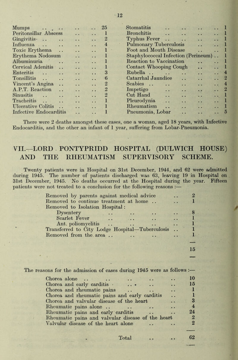 Mumps ..... .. .. 25 Peritonsillar Abscess .. .. 1 Gingivitis- .. .. .. .. 2 Influenza .. .. .. .. 4 Toxic Erythema .. .. .. 1 Erythema Nodosum .. .. 1 Albuminuria .. . . . . 1 Cervical Adenitis ., .. .. 1 Enteritis .. .. .. .. 3 Tonsillitis .. .. .. .. 6 Vincent’s Angina .. .. .. 2 A.P.T. Reaction .. .. .. 2 Sinusitis . . .. . . . . 2 Tracheitis .. .. .. . . 1 Ulcerative Colitis .. .. .. 1 Infective Endocarditis .. .. 1 Stomatitis .. .. .. 1 Bronchitis . . . . .. 1 Typhus Fever .. .. .. 1 Pulmonary Tuberculosis . . 1 Foot and Mouth Disease .. 1 Staphylococcal Infection (Perineum) . . 1 Reaction to Vaccination .. 1 Contact Whooping Cough .. 1 Rubella .. .. .. .. .. 4 Catarrhal Jaundice .. .. 2 Scabies .. .. .. .. .. 4 Impetigo .. .. .. 2 Cut Hand .. .. .. .. 1 Pleurodynia . . . . . . 1 Rheumatism .. .. .. 1 Pneumonia, Lobar .. .. .. 5 There were 2 deaths amongst these cases, one a woman, aged 18 years, with Infective Endocarditis, and the other an infant of 1 year, suffering from Lobar-Pneumonia. VII.—LORD PONTYPRIDD HOSPITAL (DULWICH HOUSE) AND THE RHEUMATISM SUPERVISORY SCHEME. Twenty patients were in Hospital on 31st December, 1944, and 62 were admitted during 1945. The number of patients discharged was 63, leaving 19 in Hospital on 31st December, 1945. No deaths occurred at the Hospital during the year. Fifteen patients were not treated to a conclusion for the following reasons Removed by parents against medical advice .. 2 Removed to continue treatment at home . . .. 1 Removed to Isolation Hospital : Dysentery .. .. .. .. 8 Scarlet Fever .. .. .. .. 1 Ant. poliomyelitis . . .. .. .. 1 Transferred to City Lodge Hospital—Tuberculosis .. 1 Removed from the. area .. .. .. .. 1 15 The reasons for the admission of cases during 1945 were as follows :— Chorea alone .. .. .. .. .. 10 Chorea and early carditis • .. • .. .. 15 Chorea and rheumatic pains .. .. .. 1 Chorea and rheumatic pains and early carditis .. 1 Chorea and valvular disease of the heart .. 3 Rheumatic pains alone .. .. .. .. 4 Rheumatic pains and early carditis .. .. 24 Rheumatic pains and valvular disease of the heart 2 Valvular disease of the heart alone .. .. 2 Total .. . • 62
