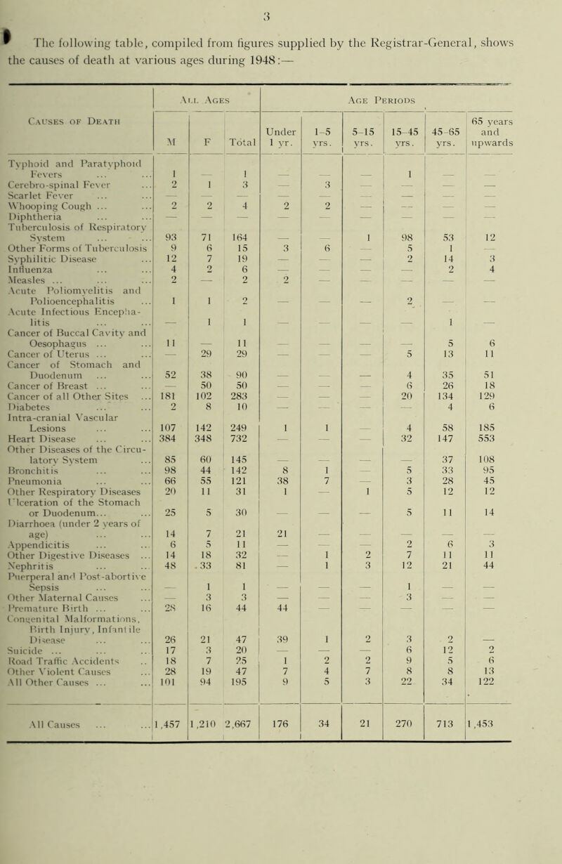  The following table, compiled from figures supplied by the Registrar-General, shows the causes of death at various ages during 1948:— All Ages Age Periods Causes of Death M F Total Under 1 yr. 1-5 yrs. 5-15 yrs. 15-45 yrs. 45-65 yrs. 65 years and upwards Typhoid and Paratyphoid Fevers 1 1 i Cerebro-spinal Fever 2 1 3 — 3 — — — — Scarlet Fever — i — — — — Whooping Cough ... 2 2 4 2 2 — — — — Diphtheria — — ' — — — — — — Tuberculosis of Respiratory System 93 71 164 i 98 53 12 Other Forms of Tuberculosis 9 6 15 3 6 — 5 1 Syphilitic Disease 12 7 19 — — — 2 14 3 Influenza 4 2 6 — — — — 2 4 Measles ... 2 — 2 2 — — — — Acute Poliomyelitis and Polioencephalitis 1 i 2 _ 2 _ Acute Infectious Encepha- litis i i 1 Cancer of Buccal Cavity and Oesophagus ... 11 11 5 6 Cancer of Uterus ... — 29 29 — — — 5 13 11 Cancer of Stomach and Duodenum 52 38 90 4 35 51 Cancer of Breast ... — 50 50 — — 6 26 18 Cancer of all Other Sites 181 102 283 — — — 20 134 129 Diabetes 2 8 10 — — — — 4 6 Intra-cranial Vascular Lesions 107 142 249 i 1 4 58 185 Heart Disease 384 348 732 — — — 32 147 553 Other Diseases of the Circu- latorv System 85 60 145 37 108 Bronchitis 98 44 142 8 1 — 5 33 95 Pneumonia 66 55 121 38 7 — 3 28 45 Other Respiratory Diseases 20 11 31 1 — i 5 12 12 Ulceration of the Stomach or Duodenum... 25 5 30 5 11 14 Diarrhoea (under 2 years of age) 14 7 21 21 _ _ Appendicitis 6 5 11 — — 2 6 3 Other Digestive Diseases ... 14 18 32 — 1 2 7 11 11 Nephritis 48 .33 81 — 1 3 12 21 44 Puerperal and Post-abortive Sepsis 1 1 1 Other Slaternal Causes — 3 3 — — — 3 — • Premature Birth ... 28 16 44 44 — — — — — C ongenital Malformations, Birth Injury, Infant ile Disease 26 21 47 39 1 2 3 2 Suicide ... 17 3 20 — — 6 12 2 Road Traffic Accidents 18 7 25 1 2 2 9 5 6 Other Violent Causes 28 19 47 7 4 7 8 8 13 A11 Other Causes ... 101 94 195 9 5 3 22 34 122 All Causes 1,457 1 ,210 2,667 176 34 21 270 713 1 ,453