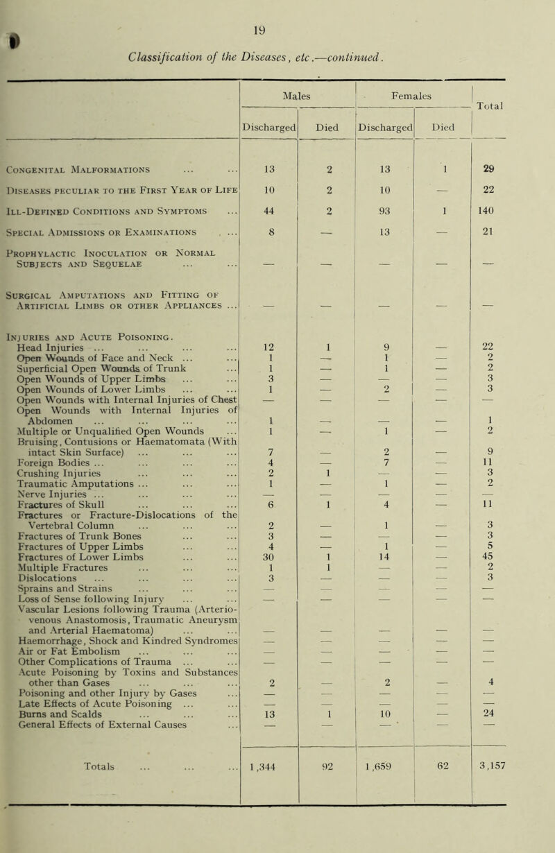 Classification of the Diseases, etc.—continued. Males Females Total Discharged Died Discharged Died Congenital Malformations 13 2 13 1 29 Diseases peculiar to the First Year of Life 10 2 10 — 22 Ill-Defined Conditions and Symptoms 44 2 93 1 140 Special Admissions or Examinations 8 — 13 — 21 Prophylactic Inoculation or Normal Subjects and Sequelae — — — Surgical Amputations and Fitting of Artificial Limbs or other Appliances ... — — — — — Injuries and Acute Poisoning. Head Injuries ... 12 1 9 — 22 Open Wounds of Face and Neck ... 1 — 1 — 2 Superficial Open Wounds of Trunk 1 1 — 2 Open Wounds of Upper Limbs 3 — — 3 Open Wounds of Lower Limbs 1 — 2 — 3 Open Wounds with Internal Injuries of Chest — — — — — Open Wounds with Internal Injuries of Abdomen 1 1 Multiple or Unqualified Open Wounds 1 — 1 — 2 Bruising, Contusions or Haematomata (With intact Skin Surface) 7 2 9 Foreign Bodies ... 4 — 7 — 11 Crushing Injuries 2 1 — — 3 Traumatic Amputations ... 1 — 1 — 2 Nerve Injuries ... — — — — — Fractures of Skull 6 1 4 — 11 Fractures or Fracture-Dislocations of the Vertebral Column 2 1 3 Fractures of Trunk Bones 3 — — — 3 Fractures of Upper Limbs 4 — 1 — 5 Fractures of Lower Limbs 30 1 14 — 45 Multiple Fractures 1 1 — — 2 Dislocations 3 — — — 3 Sprains and Strains —- — — — — Loss of Sense following Injury — — — — — Vascular Lesions following Trauma (Arterio- venous Anastomosis, Traumatic Aneurysm and Arterial Haematoma) Haemorrhage, Shock and Kindred Syndromes — — — — — Air or Fat Embolism — — — — — Other Complications of Trauma — — — — — Acute Poisoning by Toxins and Substances other than Gases 2 2 _ 4 Poisoning and other Injurv by Gases — .— — — Late Effects of Acute Poisoning ... — — — — — Bums and Scalds 13 1 10 — 24 General Effects of External Causes i