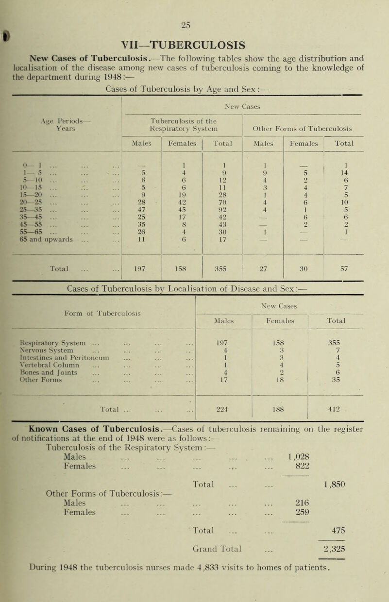 VII—'TUBERCULOSIS New Cases of Tuberculosis.—The following tables show the age distribution and localisation of the disease among new cases of tuberculosis coming to the knowledge of the department during 1948:— Cases of Tuberculosis by Age and Sex:— Age Periods— Years New Cases Tuberculosis of the Respiratory System Other Forms of Tuberculosis Males Females Total Males Females Total 0—1 ... 1 1 1 1 1—5 ... 5 4 9 9 5 14 5—10 ... 6 6 12 4 2 6 10—15 ... .'. 5 6 11 3 4 7 15—20 ... 9 19 28 1 4 5 20—25 ... 28 42 70 4 6 10 25—35 ... 47 45 92 4 1 5 35—45 ... 25 17 42 — 6 6 45—55 ... 35 8 43 — 2 2 55—65 ... 26 4 30 1 — 1 65 and upwards 11 6 • 17 ~ Total 197 158 355 27 30 57 Cases of Tuberculosis by Localisation of Disease and Sex:— Form of Tuberculosis New Cases Males Females Total Respiratory System ... 197 158 355 Nervous System 4 3 7 Intestines and Peritoneum 1 3 4 Vertebral Column 1 4 5 Bones and Joints 4 2 6 Other Forms 17 18 35 Total ... 224 188 412 Known Cases of Tuberculosis.—Cases of tuberculosis remaining on the register of notifications at the end of 1948 were as follows:— Tuberculosis of the Respiratory System Males ... ... ... ... ... 1,028 Females ... ... ... .,. ... 822 Total ... ... 1,850 Other Forms of Tuberculosis:— Males ... ... ... ... ... 216 Females ... ... ... ... ... 259 Total ... ... 475 Grand Total ... 2,325 During 1948 the tuberculosis nurses made 4,833 visits to homes of patients.