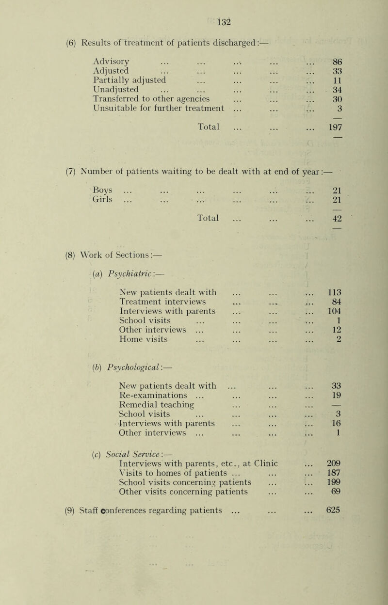 (6) Results of treatment of patients discharged:— Advisory Adjusted Partially adjusted Unadjusted Transferred to other agencies Unsuitable for further treatment ... Total 86 33 11 34 30 3 197 (7) Number of patients waiting to be dealt with at end of year:— Boys ... ... ... ... ... ... 21 Girls ... ... ... ... ... ... 21 Total ... ... ... 42 (8) Work of Sections:— (a) Psychiatric:— New patients dealt with ... ... ... 113 Treatment interviews ... ... ... 84 Interviews with parents ... ... ... 104 School visits ... ... ... ... 1 Other interviews ... ... ... ... 12 Home visits ... ... ... ... 2 (b) Psychological:— New patients dealt with ... ... ... 33 Re-examinations ... ... ... ... 19 Remedial teaching ... ... ... — School visits ... ... ... ... 3 Interviews with parents ... ... ... 16 Other interviews ... ... ... ... 1 (c) Social Service:— Interviews with parents, etc., at Clinic ... 209 Visits to homes of patients ... ... ... 187 School visits concerning patients ... ... 199 Other visits concerning patients ... ... 69 (9) Staff conferences regarding patients ... ... ... 625