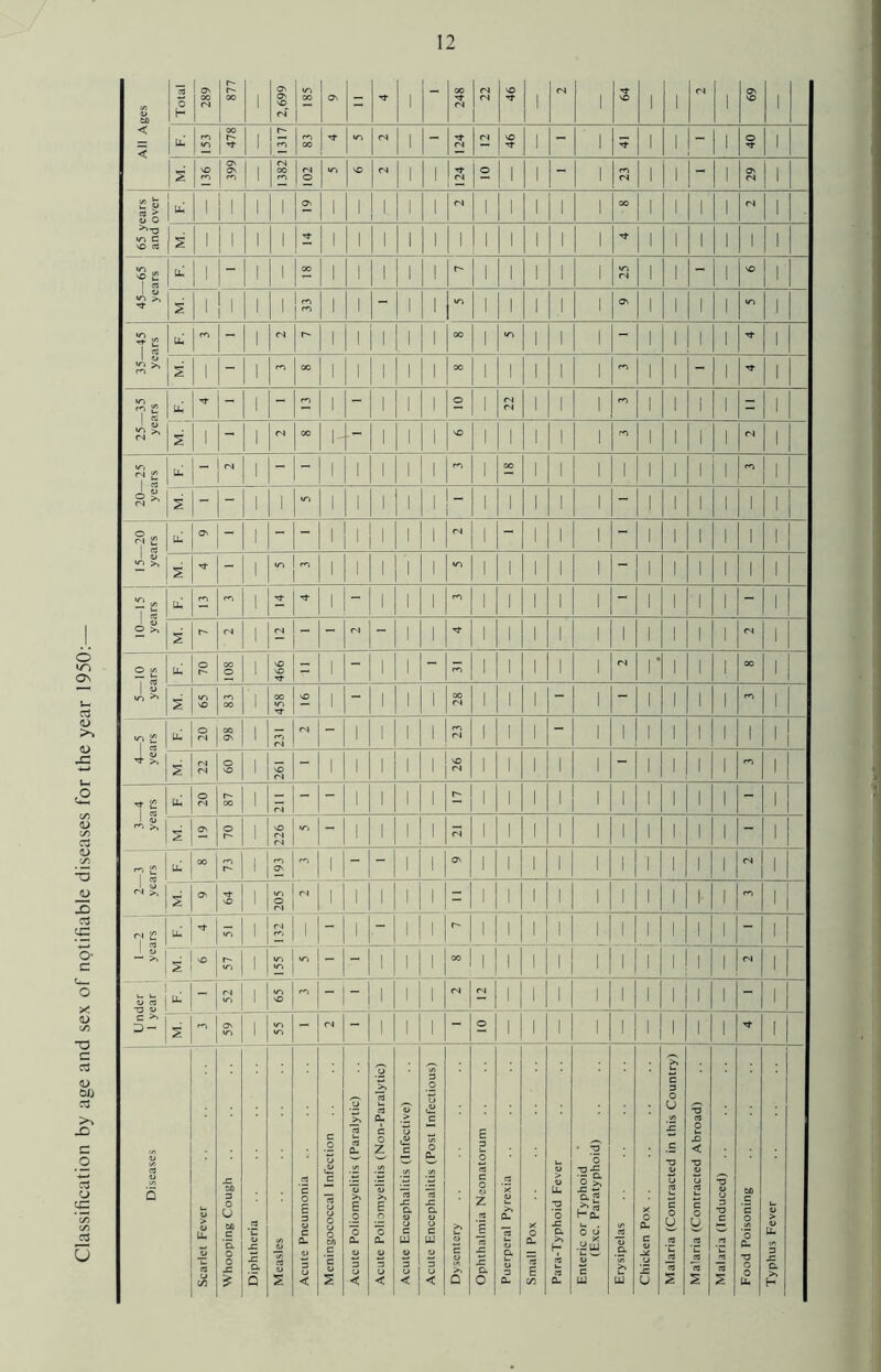 Classification by age and sex of notifiable diseases for the year 1950: i I-