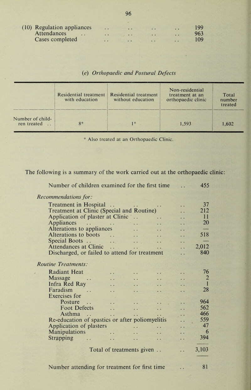 (10) Regulation appliances .. .. .. .. 199 Attendances .. .. .. .. .. 963 Cases completed .. .. .. .. 109 {e) Orthopaedic and Postural Defects Residential treatment with education Residential treatment without education Non-residential treatment at an orthopaedic clinic Total number treated Number of child- ren treated .. 8* P 1,593 1,602 * Also treated at an Orthopaedic Clinic. The following is a summary of the work carried out at the orthopaedic clinic: Number of children examined for the first time .. 455 Recommendations for: Treatment in Hospital .. .. .. .. 37 Treatment at Clinic (Special and Routine) .. 212 Application of plaster at Clinic .. .. .. 11 Appliances .. . . . . .. .. 20 Alterations to appliances .. .. .. — Alterations to boots .. .. .. .. 518 Special Boots .. .. .. .. .. — Attendances at Clinic .. .. .. .. 2,012 Discharged, or failed to attend for treatment .. 840 Routine Treatments: Radiant Heat .. .. .. .. 76 Massage .. .. .. .. .. 2 Infra Red Ray .. .. .. .. 1 Faradism .. .. .. .. .. 28 Exercises for Posture .. .. .. .. .. 964 Foot Defects .. .. .. .. 562 Asthma .. .. .. .. .. 466 Re-education of spastics or after poliomyelitis .. _ 559 Application of plasters .. .. .. 47 Manipulations .. .. .. .. 6 Strapping .. .. .. .. .. 394 Total of treatments given .. .. 3,103 Number attending for treatment for first time 81