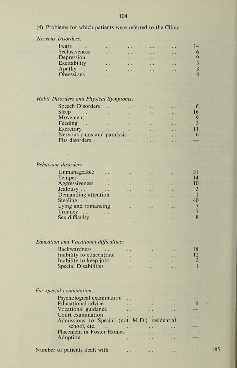(4) Problems for which patients were referred to the Clinic: Nervous Disorders: Fears .. .. .. .. .. 14 Seclusiveness .. .. .. .. 6 Depression .. .. .. .. 9 Excitability .. .. .. .. 3 Apathy .. .. .. .. .. 3 Obsessions .. .. .. .. 4 Habit Disorders and Physical Symptoms: Speech Disorders .. .. .. .. 6 Sleep .. .. .. .. .. 16 Movement .. . .. .. 9 Feeding .. .. .. .. .. 3 Excretory .. • .. .. .. 11 Nervous pains and paralysis .. .. 6 Fits disorders .. .. .. .. — Behaviour disorders: Unmanageable .. .. .. .. 31 Temper .. .. .. .. .. 14 Aggressiveness .. .. .. .. 10 Jealousy .. .. .. .. 3 Demanding attention .. .. .. 1 Stealing . . .. .. .. 40 Lying and romancing .. .. .. 7 Truancy .. .. .. .. .. 7 Sex difficulty .. .. .. .. 8 Education and Vocational difficulties: Backwardness .. .. .. .. 18 Inability to concentrate .. .. .. 12 Inability to keep jobs .. .. .. 2 Special Disabilities .. .. .. 1 For special examination: Psychological examination .. .. .. — Educational advice .. .. .. 6 Vocational guidance .. .. .. — Court examination .. .. .. — Admissions to Special (not M.D.) residential school, etc. .. .. .. .. — Placement in Foster Homes .. .. — Adoption .. .. .. .. — Number of patients dealt with .. .. .. — 185