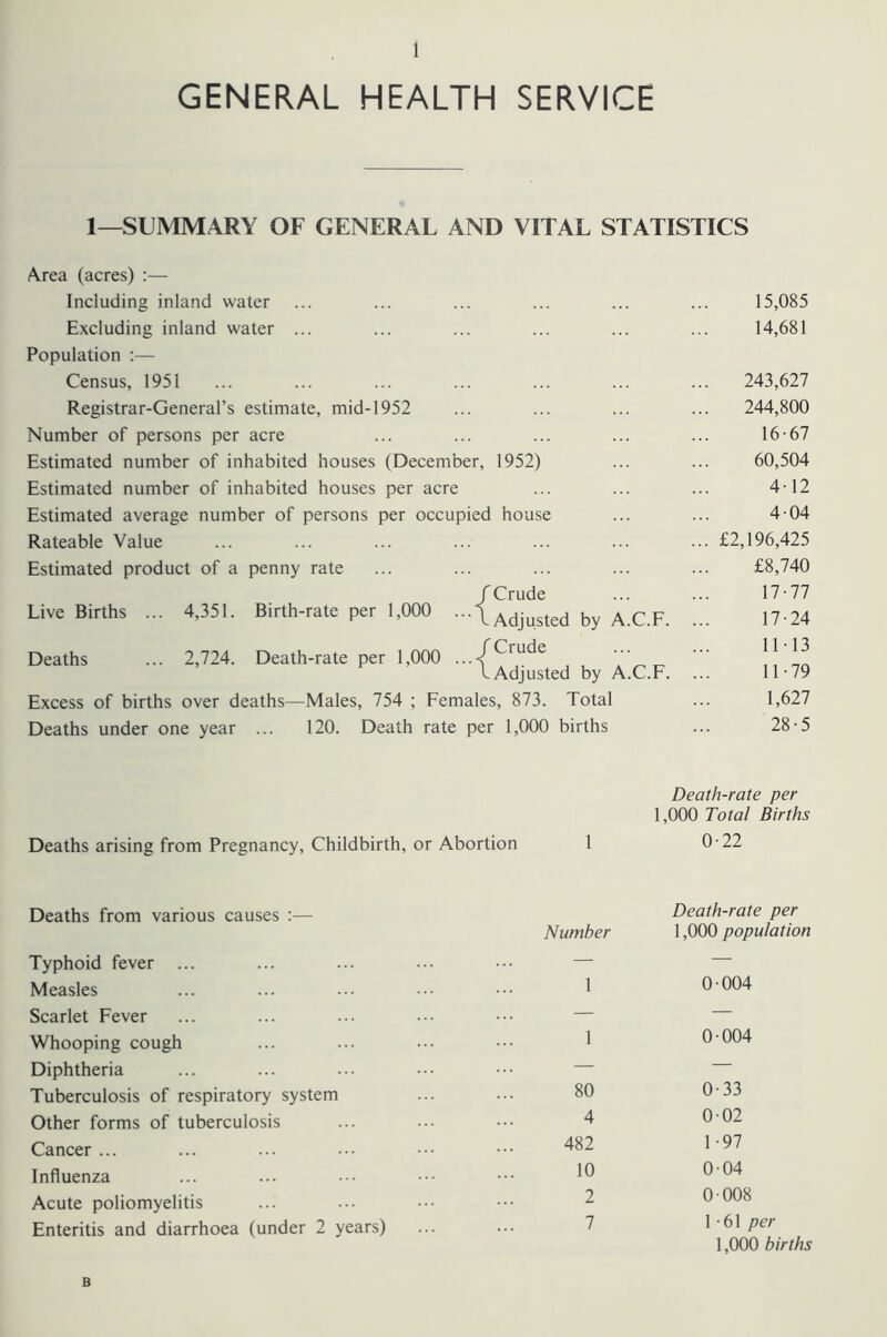 GENERAL HEALTH SERVICE 1—SUMMARY OF GENERAL AND VITAL STATISTICS Area (acres) :— Including inland water Excluding inland water ... Population :— Census, 1951 Registrar-General’s estimate, mid-1952 Number of persons per acre Estimated number of inhabited houses (December, 1952) Estimated number of inhabited houses per acre Estimated average number of persons per occupied house Rateable Value Estimated product of a penny rate Live Births Deaths / Crude 4,351. Birth-rate per 1,000 ■-IAdjusted by A.C.F. 2,724. Death-rate per 1,000 VAdjusted by A.C.F. Excess of births over deaths—Males, 754 ; Females, 873. Total Deaths under one year ... 120. Death rate per 1,000 births 15,085 14,681 243,627 244,800 16- 67 60,504 4-12 4-04 £2,196,425 £8,740 17- 77 17-24 11-13 11-79 1,627 28-5 Deaths arising from Pregnancy, Childbirth, or Abortion Death-rate per 1,000 Total Births 0-22 Deaths from various causes :— Death-rate per Number 1,000 population Typhoid fever ... Measles Scarlet Fever Whooping cough Diphtheria Tuberculosis of respiratory system Other forms of tuberculosis Cancer ... Influenza Acute poliomyelitis Enteritis and diarrhoea (under 2 years) 1 0-004 — — 1 0-004 — — 80 0-33 4 0-02 482 1 -97 10 0-04 2 0 008 7 1-61 per 1,000 births B