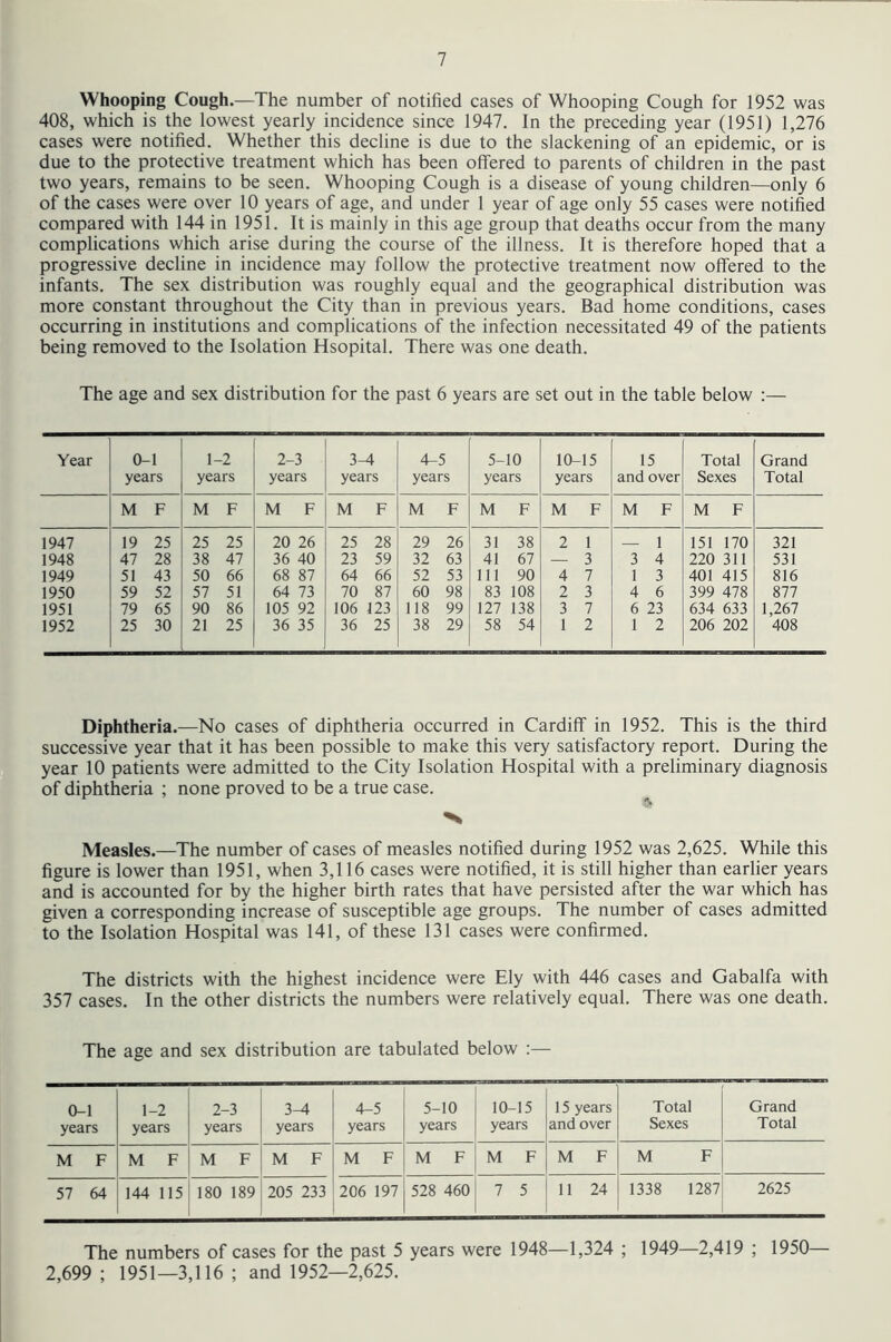 Whooping Cough.—The number of notified cases of Whooping Cough for 1952 was 408, which is the lowest yearly incidence since 1947. In the preceding year (1951) 1,276 cases were notified. Whether this decline is due to the slackening of an epidemic, or is due to the protective treatment which has been offered to parents of children in the past two years, remains to be seen. Whooping Cough is a disease of young children—only 6 of the cases were over 10 years of age, and under 1 year of age only 55 cases were notified compared with 144 in 1951. It is mainly in this age group that deaths occur from the many complications which arise during the course of the illness. It is therefore hoped that a progressive decline in incidence may follow the protective treatment now offered to the infants. The sex distribution was roughly equal and the geographical distribution was more constant throughout the City than in previous years. Bad home conditions, cases occurring in institutions and complications of the infection necessitated 49 of the patients being removed to the Isolation Hsopital. There was one death. The age and sex distribution for the past 6 years are set out in the table below :— Year Q-1 1 -2 2-3 3^ 4-5 5- 10 10- 15 15 Total Grand years years years years years years years and over Sexes Total M F M F M F M F M F M F M F M F M F 1947 19 25 25 25 20 26 25 28 29 26 31 38 2 1 — 1 151 170 321 1948 47 28 38 47 36 40 23 59 32 63 41 67 — 3 3 4 220 311 531 1949 51 43 50 66 68 87 64 66 52 53 111 90 4 7 1 3 401 415 816 1950 59 52 57 51 64 73 70 87 60 98 83 108 2 3 4 6 399 478 877 1951 79 65 90 86 105 92 106 123 118 99 127 138 3 7 6 23 634 633 1,267 1952 25 30 21 25 36 35 36 25 38 29 58 54 1 2 1 2 206 202 408 Diphtheria.—No cases of diphtheria occurred in Cardiff in 1952. This is the third successive year that it has been possible to make this very satisfactory report. During the year 10 patients were admitted to the City Isolation Hospital with a preliminary diagnosis of diphtheria ; none proved to be a true case. Measles.—The number of cases of measles notified during 1952 was 2,625. While this figure is lower than 1951, when 3,116 cases were notified, it is still higher than earlier years and is accounted for by the higher birth rates that have persisted after the war which has given a corresponding increase of susceptible age groups. The number of cases admitted to the Isolation Hospital was 141, of these 131 cases were confirmed. The districts with the highest incidence were Ely with 446 cases and Gabalfa with 357 cases. In the other districts the numbers were relatively equal. There was one death. The age and sex distribution are tabulated below :— 0-1 years 1-2 years 2-3 years 3^ years 4-5 years 5-10 years 10-15 years 15 years and over Total Sexes Grand Total M F M F M F M F M F M F M F M F M F 57 64 144 115 180 189 205 233 206 197 528 460 7 5 11 24 1338 1287 2625 The numbers of cases for the past 5 years were 1948—1,324 ; 1949—2,419 ; 1950— 2,699; 1951—3,116; and 1952—2,625.