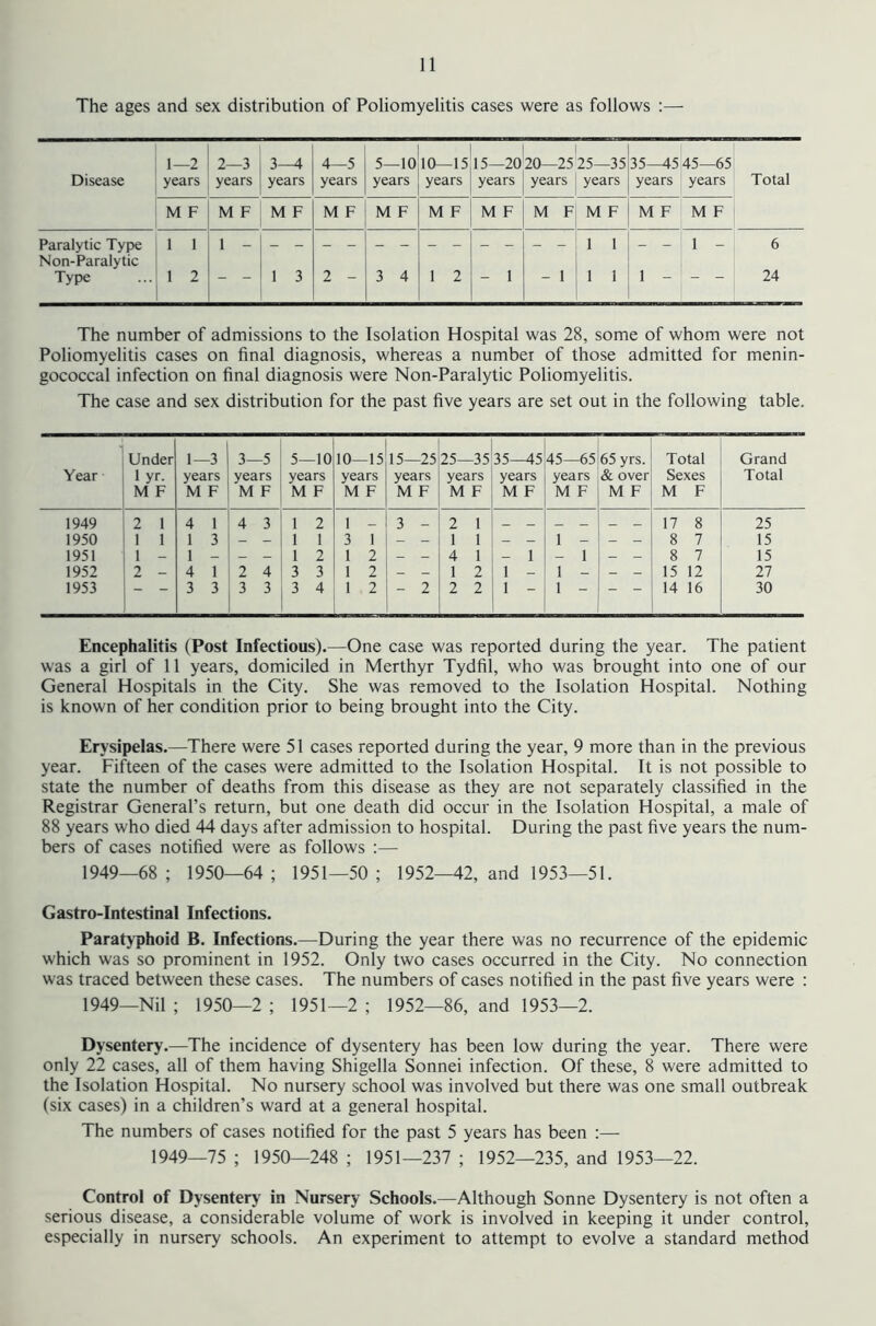 The ages and sex distribution of Poliomyelitis cases were as follows :—■ 1—2 2—3 3—t 4—5 5—10 10—15 1 15—2020—25 25—35 35^5 45—65 Disease years years years years years years years years years years years Total M F M F M F M F M F M F M F M F M F M F M F Paralytic Type 1 1 1 1 1 - - 1 - 6 Non-Paralytic Type 1 2 1 3 2 - 3 4 1 2 - 1 - 1 1 1 1 - - - 24 The number of admissions to the Isolation Hospital was 28, some of whom were not Poliomyelitis cases on final diagnosis, whereas a number of those admitted for menin- gococcal infection on final diagnosis were Non-Paralytic Poliomyelitis. The case and sex distribution for the past five years are set out in the following table. ■ Year Under lyr. M F 1—3 years M F 3—5 years M F 5—10 years M F 10—15 years M F 15—25 years M F 25—35 years M F 35^5 years M F 45—65 years M F 65 yrs. & over M F Total Sexes M F Grand Total 1949 2 1 4 1 4 3 1 2 1 _ 3 - 2 1 _ _ _ _ _ _ 17 8 25 1950 1 1 1 3 - - 1 1 3 1 - - 1 1 - _ 1 - 8 7 15 1951 1 - 1 - _ - 1 2 1 2 4 1 - 1 - 1 _ _ 8 7 15 1952 2 - 4 1 2 4 3 3 1 2 1 2 1 - 1 - - - 15 12 27 1953  “ 3 3 3 3 3 4 1 2 - 2 2 2 1 - 1 - 14 16 30 Encephalitis (Post Infectious).—One case was reported during the year. The patient was a girl of 11 years, domiciled in Merthyr Tydfil, who was brought into one of our General Hospitals in the City. She was removed to the Isolation Hospital. Nothing is known of her condition prior to being brought into the City. Erysipelas.—There were 51 cases reported during the year, 9 more than in the previous year. Fifteen of the cases were admitted to the Isolation Hospital. It is not possible to state the number of deaths from this disease as they are not separately classified in the Registrar General’s return, but one death did occur in the Isolation Hospital, a male of 88 years who died 44 days after admission to hospital. During the past five years the num- bers of cases notified were as follows :— 1949—68 ; 1950—64 ; 1951—50 ; 1952—42, and 1953—51. Gastro-Intestinal Infections. Paratyphoid B. Infections.—During the year there was no recurrence of the epidemic which was so prominent in 1952. Only two cases occurred in the City. No connection was traced between these cases. The numbers of cases notified in the past five years were : 1949—Nil ; 1950—2 ; 1951—2 ; 1952—86, and 1953—2. Dysentery.—The incidence of dysentery has been low during the year. There were only 22 cases, all of them having Shigella Sonnei infection. Of these, 8 were admitted to the Isolation Hospital. No nursery school was involved but there was one small outbreak (six cases) in a children’s ward at a general hospital. The numbers of cases notified for the past 5 years has been :— 1949—75 ; 1950—248 ; 1951—237 ; 1952—235, and 1953—22. Control of Dysentery in Nursery Schools.—Although Sonne Dysentery is not often a serious disease, a considerable volume of work is involved in keeping it under control, especially in nursery schools. An experiment to attempt to evolve a standard method