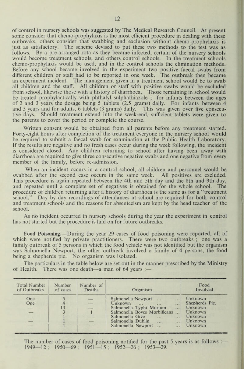 of control in nursery schools was suggested by The Medical Research Council. At present some consider that chemo-prophylaxis is the most efficient procedure in dealing with these outbreaks, others consider that swabbing and exclusion without chemo-prophylaxis is just as satisfactory. The scheme devised to put these two methods to the test was as follows. By a pre-arranged rota as they became infected, certain of the nursery schools would become treatment schools, and others control schools. In the treatment schools chemo-prophylaxis would be used, and in the control schools the elimination methods. Before any school became involved in the experiment two positive faecal swabs from different children or staff had to be reported in one week. The outbreak then became an experiment incident. The management given in a treatment school would be to swab all children and the staff. All children or staff with positive swabs would be excluded from school, likewise those with a history of diarrhoea. Those remaining in school would be treated prophylactically with phthalyl sulphathiazole ; for infants between the ages of 2 and 3 years the dosage being 5 tablets (2.5 grams) daily. For infants between 4 and 5 years and for adults, 6 tablets (3 grams) daily. This was given over five consecu- tive days. Should treatment extend into the week-end, sufficient tablets were given to the parents to cover the period or complete the course. Written consent would be obtained from all parents before any treatment started. Forty-eight hours after completion of the treatment everyone in the nursery school would be required to submit a faecal swab for examination at the Public Health Laboratory. If the results are negative and no fresh cases occur during the week following, the incident is considered closed. Any children returning to school after having been away with diarrhoea are required to give three consecutive negative swabs and one negative from every member of the family, before re-admission. When an incident occurs in a control school, all children and personnel would be swabbed after the second case occurs in the same week. All positives are excluded. This procedure is again repeated between the 4th and 5th day and the 8th and 9th day, and repeated until a complete set of negatives is obtained for the whole school. The procedure of children returning after a history of diarrhoea is the same as for a “treatment school.” Day by day recordings of attendances at school are required for both control and treatment schools and the reasons for absenteeism are kept by the head teacher of the school. As no incident occurred in nursery schools during the year the experiment in control has not started but the procedure is laid on for future outbreaks. Food Poisoning.—During the year 29 cases of food poisoning were reported, all of which were notified by private practitioners. There were two outbreaks ; one was a family outbreak of 5 persons in which the food vehicle was not identified but the organism was Salmonella Newport, the other outbreak involved a family of 4 persons, the food being a shepherds pie. No organism was isolated. The particulars in the table below are set out in the manner prescribed by the Ministry of Health. There was one death—a man of 64 years :— Total Number of Outbreaks Number of cases Number of Deaths Organism Food Involved One 5 Salmonella Newport ... Unknown One 4 — Unknown Shepherds Pie. — 13 — Salmonella Typhi Murium Unknown — 3 1 Salmonella Boves Morbificans ... Unknown — 1 — Salmonella Give Unknown — 1 Salmonella Dublin Unknown — 1 — Salmonella Newport ... Unknown The number of cases of food poisoning notified for the past 5 years is as follows :— 1949—12 ; 1950—69 ; 1951—15 ; 1952—26 ; 1953—29.