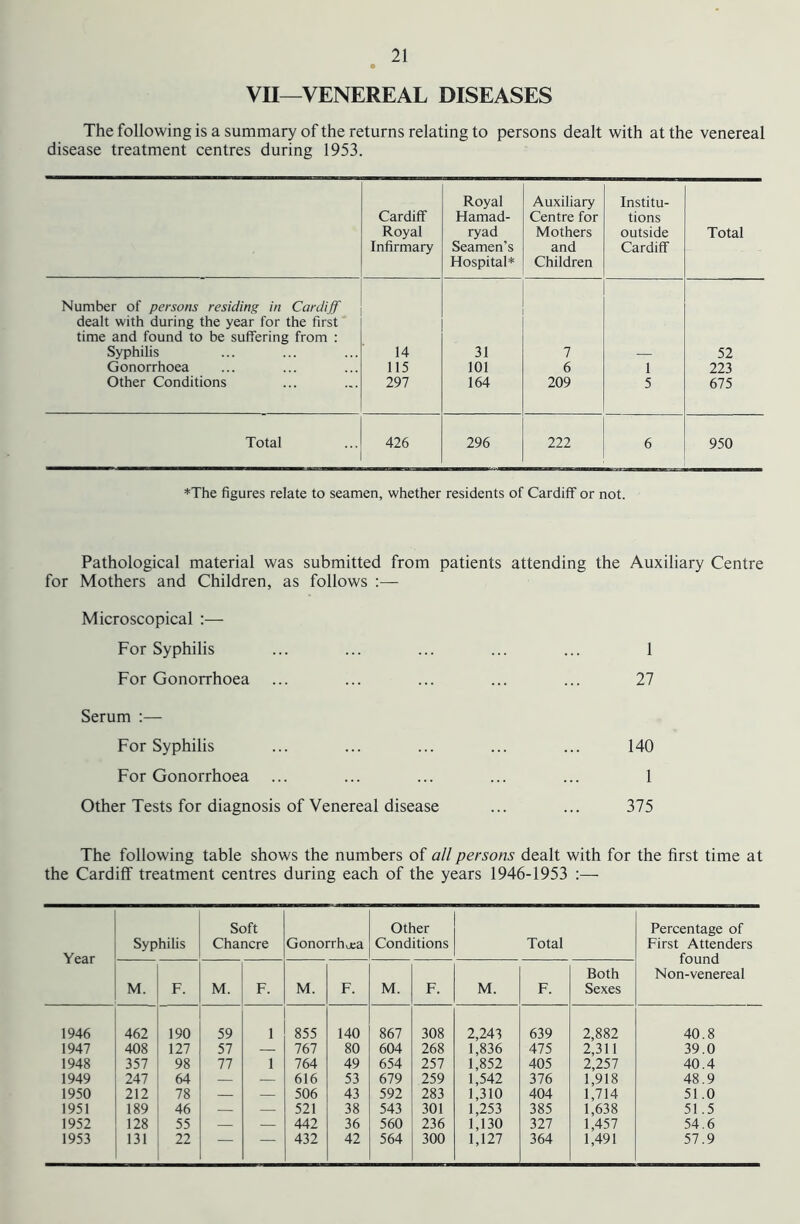 VII—VENEREAL DISEASES The following is a summary of the returns relating to persons dealt with at the venereal disease treatment centres during 1953. Cardiff Royal Infirmary Royal Hamad- ryad Seamen’s Hospital* Auxiliary Centre for Mothers and Children Institu- tions outside Cardiff Total Number of persons residing in Cardiff dealt with during the year for the first time and found to be suffering from : Syphilis 14 31 7 52 Gonorrhoea 115 101 6 1 223 Other Conditions 297 164 209 5 675 Total 426 296 222 6 950 ♦The figures relate to seamen, whether residents of Cardiff or not. Pathological material was submitted from patients attending the Auxiliary Centre for Mothers and Children, as follows :— Microscopical ;— For Syphilis ... ... ... ... ... 1 For Gonorrhoea ... ... ... ... ... 27 Serum :— For Syphilis ... ... ... ... ... 140 For Gonorrhoea ... ... ... ... ... 1 Other Tests for diagnosis of Venereal disease ... ... 375 The following table shows the numbers of all persons dealt with for the first time at the Cardiff treatment centres during each of the years 1946-1953 :— Year Syphilis Soft Chancre Gonorrhu;a Other Conditions Total Percentage of First Attenders found Non-venereal M. F. M. F. M. F. M. F. M. F. Both Sexes 1946 462 190 59 1 855 140 867 308 2,243 639 2,882 40.8 1947 408 127 57 — 767 80 604 268 1,836 475 2,311 39.0 1948 357 98 77 1 764 49 654 257 1,852 405 2,257 40.4 1949 247 64 — — 616 53 679 259 1,542 376 1,918 48.9 1950 212 78 — — 506 43 592 283 1,310 404 1,714 51.0 1951 189 46 — — 521 38 543 301 1,253 385 1,638 51.5 1952 128 55 — — 442 36 560 236 1,130 327 1,457 54.6 1953 131 22 — — 432 42 564 300 1,127 364 1,491 57.9