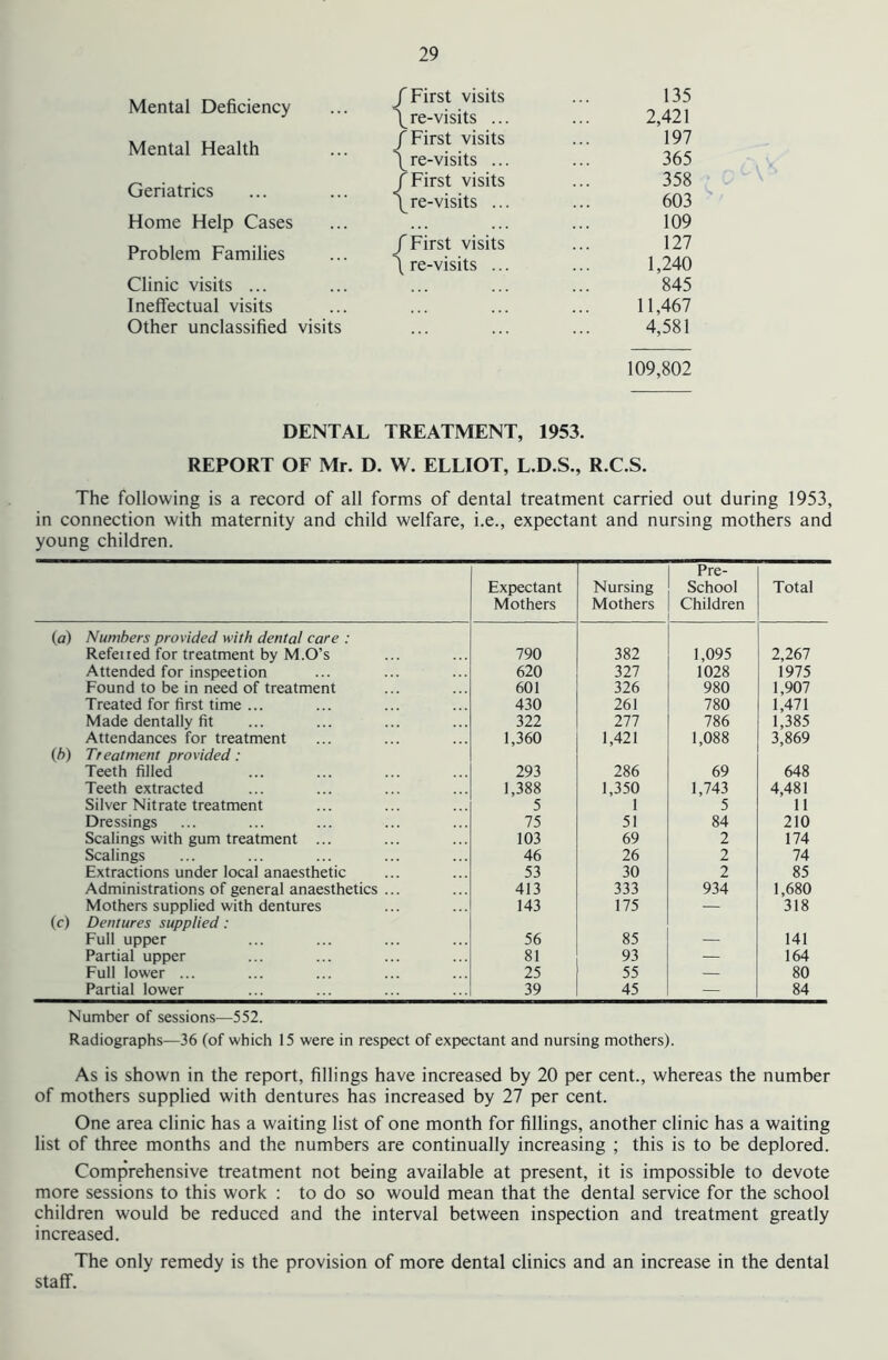 Mental Deficiency Mental Health Geriatrics Home Help Cases Problem Families Clinic visits ... Ineffectual visits Other unclassified visits /First visits 135 \re-visits ... 2,421 /First visits 197 \re-visits ... 365 /First visits 358 \re-visits ... 603 109 /First visits 127 ( re-visits ... 1,240 845 11,467 4,581 109,802 DENTAL TREATMENT, 1953. REPORT OF Mr. D. W. ELLIOT, L.D.S., R.C.S. The following is a record of all forms of dental treatment carried out during 1953, in connection with maternity and child welfare, i.e., expectant and nursing mothers and young children. Expectant Mothers Nursing Mothers Pre- School Children Total (a) Numbers provided with dental care : Refeited for treatment by M.O’s 790 382 1,095 2,267 Attended for inspeetion 620 327 1028 1975 Found to be in need of treatment 601 326 980 1,907 Treated for first time ... 430 261 780 1,471 Made dentally fit 322 277 786 1,385 Attendances for treatment 1,360 1,421 1,088 3,869 {h) Treatment provided: Teeth filled 293 286 69 648 Teeth extracted 1,388 1,350 1 1,743 4,481 Silver Nitrate treatment 5 5 11 Dressings 75 51 84 210 Scalings with gum treatment ... 103 69 2 174 Scalings 46 26 2 74 Extractions under local anaesthetic 53 30 2 85 Administrations of general anaesthetics ... 413 333 934 1,680 Mothers supplied with dentures 143 175 — 318 (c) Dentures supplied: Full upper 56 85 — 141 Partial upper 81 93 — 164 Full lower ... 25 55 — 80 Partial lower 39 45 — 84 Number of sessions—552 Radiographs—36 (of which 15 were in respect of expectant and nursing mothers). As is shown in the report, fillings have increased by 20 per cent., whereas the number of mothers supplied with dentures has increased by 27 per cent. One area clinic has a waiting list of one month for fillings, another clinic has a waiting list of three months and the numbers are continually increasing ; this is to be deplored. Comprehensive treatment not being available at present, it is impossible to devote more sessions to this work ; to do so would mean that the dental service for the school children would be reduced and the interval between inspection and treatment greatly increased. The only remedy is the provision of more dental clinics and an increase in the dental staff.