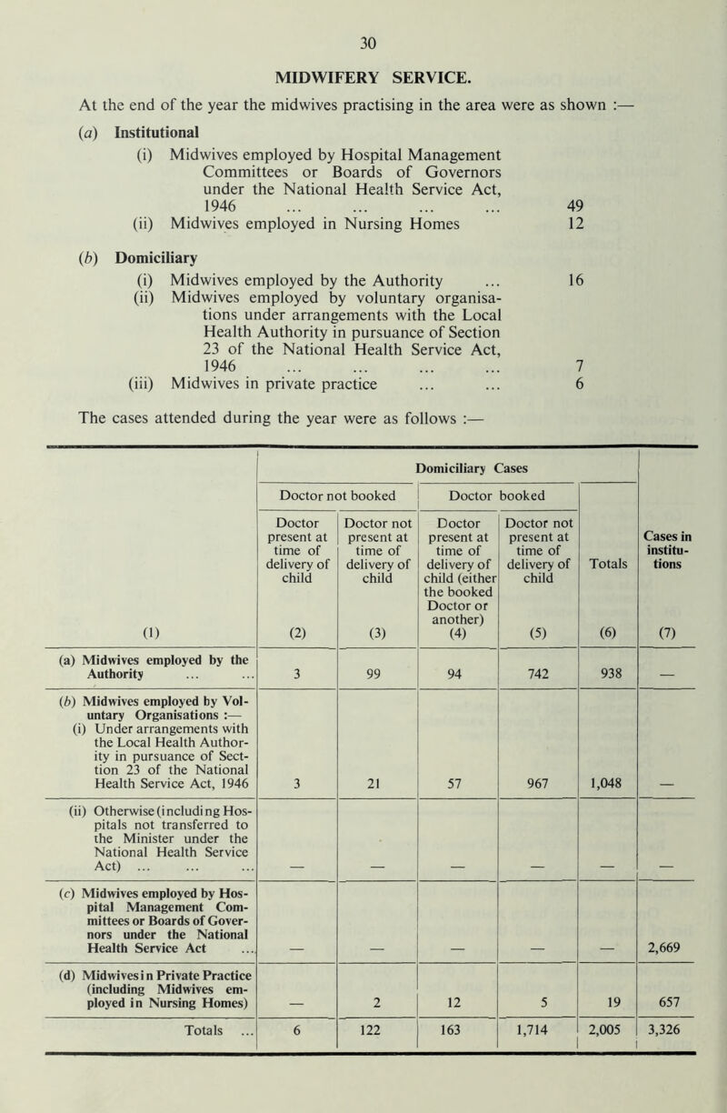 MIDWIFERY SERVICE. At the end of the year the midwives practising in the area were as shown :—■ (a) Institutional (i) Midwives employed by Hospital Management Committees or Boards of Governors under the National Health Service Act, 1946 49 (ii) Midwives employed in Nursing Homes 12 (b) Domiciliary (i) Midwives employed by the Authority ... 16 (ii) Midwives employed by voluntary organisa- tions under arrangements with the Local Health Authority in pursuance of Section 23 of the National Health Service Act, 1946 ... ... ... ... 7 (iii) Midwives in private practice ... ... 6 The cases attended during the year were as follows :— Domiciliary Cases Doctor not booked Doctor booked (1) Doctor present at time of delivery of child (2) Doctor not present at time of delivery of child (3) Doctor present at time of delivery of child (either the booked Doctor or another) (4) Doctor not present at time of delivery of child (5) Totals (6) Cases in institu- tions (7) (a) Midwives employed by the Authority 3 99 94 742 938 — (b) Midwives employed by Vol- untary Organisations :— (i) Under arrangements with the Local Health Author- ity in pursuance of Sect- tion 23 of the National Health Service Act, 1946 3 21 57 967 1,048 (ii) Otherwise (includi ng Hos- pitals not transferred to the Minister under the National Health Service Act) ... (c) Midwives employed by Hos- pital Management Com- mittees or Boards of Gover- nors under the National Health Service Act 2,669 (d) Midwives i n Private Practice (including Midwives em- ployed in Nursing Homes) 2 12 5 19 657 Totals 6 122 163 1,714 2,005 3,326