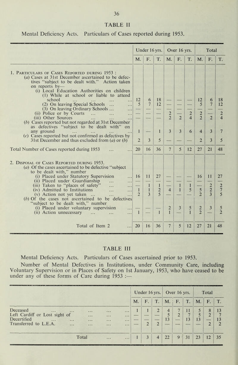 TABLE II Mental Deficiency Acts. Particulars of Cases reported during 1953. Under 16yrs. Over 16 yrs. Total M. F. T. M. F. T. M. F. T. 1. Particulars of Cases Reported during 1953 : (a) Cases at 31st December ascertained to be defec- tives “subject to be dealt with.” Action taken on reports by— (i) Local Education Authorities on children (1) While at school or liable to attend school 12 6 18 12 6 18 (2) On leaving Special Schools ... 5 7 12 — — — 5 7 12 (3) On leaving Ordinary Schools ... (ii) Police or by Courts — — — 2 — 2 2 — 2 (iii) Other Sources — — — 2 2 4 2 2 4 (6) Cases reported but not regarded at 31st December as defectives “subject to be dealt with” on any ground 1 1 3 3 6 4 3 7 (c) Cases reported but not confirmed as defectives by 31st December and thus excluded from (a) or {b) 2 3 5 — — — 2 3 5 Total Number of Cases reported during 1953 20 16 36 7 5 12 27 21 48 2. Disposal of Cases Reported during 1953. (a) Of the cases ascertained to be defective “subject to be dealt with,” number (i) Placed under Statutory Supervision 16 11 27 16 11 27 (ii) Placed under Guardianship (iii) Taken to “places of safety” — 1 1 — 1 1 — 2 2 (iv) Admitted to Institutions 1 1 2 4 1 5 5 2 7 (v) Action not yet taken ... 2 3 5 — — — 2 3 5 (b) Of the cases not ascertained to be defectives “subject to be dealt with,” number (i) Placed under voluntary supervision 2 3 5 2 3 5 (ii) Action unnecessary 1 1 1 1 2 2 Total of Item 2 20 16 36 7 5 12 27 21 48 TABLE III Mental Deficiency Acts. Particulars of Cases ascertained prior to 1953. Number of Mental Defectives in Institutions, under Community Care, including Voluntary Supervision or in Places of Safety on 1st January, 1953, who have ceased to be under any of these forms of Care during 1953 :— Under 16 yrs. Over 16 yrs. Total M. F. T. M. F. T. M. F. T. Deceased 1 1 2 4 7 11 5 8 13 Left Cardiff or Lost sight of — — — 5 2 7 5 2 7 Decertified — — — 13 — 13 13 — 13 Transferred to L.E.A. — 2 2 — — — — 2 2