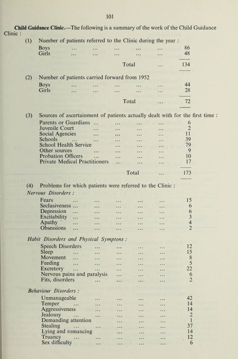 Child Guidance Clinic.—The following is a summary of the work of the Child Guidance Clinic : (1) Number of patients referred to the Clinic during the year Boys 86 Girls 48 Total 134 (2) Number of patients carried forward from 1952 Boys 44 Girls 28 Total 72 (3) Sources of ascertainment of patients actually dealt with for the first time Parents or Guardians ... 6 Juvenile Court 2 Social Agencies 11 Schools 39 School Health Service 79 Other sources 9 Probation Olficers 10 Private Medical Practitioners 17 Total 173 (4) Problems for which patients were referred to the Clinic : Nervous Disorders : Fears 15 Seclusiveness ... 6 Depression 6 Excitability ... 3 Apathy 4 Obsessions 2 Habit Disorders and Physical Symptons : Speech Disorders 12 Sleep 15 Movement 8 Feeding 5 Excretory 22 Nervous pains and paralysis 6 Fits, disorders 2 Behaviour Disorders : Unmanageable 42 Temper 14 Aggressiveness 14 Jealousy 2 Demanding attention 1 Stealing 37 Lying and romancing 14 Truancy 12 Sex difficulty 6
