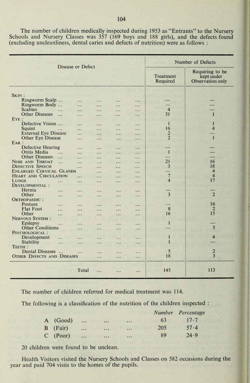 The number of children medically inspected during 1953 as “Entrants” to the Nursery Schools and Nursery Classes was 357 (169 boys and 188 girls), and the defects found (excluding uncleanliness, dental caries and defects of nutrition) were as follows : Disease or Defect Number of Defects Treatment Required Requiring to be kept under Observation only Skin : Ringworm Scalp ... — — Ringworm Body ... — — Scabies 4 — Other Diseases ... 31 1 Eye : Defective Vision ... 1 1 Squint 16 4 External Eye Disease 2 — Other Eye Disease 2 1 Ear ; Defective Hearing — — Otitis Media 1 — Other Diseases ... — — Nose and Throat ... 21 16 Defective Speech 3 18 Enlarged Cervical Glands — 4 Heart and Circulation 7 4 Lungs 4 17 Developmental : Hernia — Other 3 2 Orthopaedic : Posture — 16 Flat Foot 8 2 Other 16 15 Nervous System : Epilepsy 1 — Other Conditions 3 Psychological : Development 1 4 Stability 1 — Teeth ; Dental Diseases ... 5 2 Other Defects and Diseases 18 3 Total 145 113 The number of children referred for medical treatment was 114. The following is a classification of the nutrition of the children inspected : Number Percentage 63 17-7 205 57-4 89 24-9 20 children were found to be unclean. A (Good) B (Fair) C (Poor) Health Visitors visited the Nursery Schools and Classes on 582 occasions during the year and paid 704 visits to the homes of the pupils.