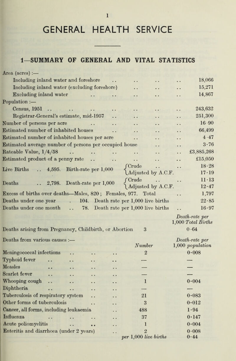 GENERAL HEALTH SERVICE 1—SUMMARY OF GENERAL AND VITAL STATISTICS Area (acres):— Including inland water and foreshore 18,066 Including inland water (excluding foreshore) 15,271 Excluding inland water . . 14,867 Population :— Census, 1951 .. 243,632 Registrar-General’s estimate, mid-1957 251,300 Number of persons per acre 16 90 Estimated number of inhabited houses . . 66,499 Estimated number of inhabited houses per acre . . 4 47 Estimated average number of persons per occupied house 3-76 Rateable Value, 1/4/58 . . .. £3,885,268 Estimated product of a penny rate . . £15,050 Live Births .. 4,595. Birth-rate per 1,000 / Crude \Adjusted by A.C.F. 18-28 17-19 Deaths .. 2,798. Death-rate per 1,000 Crude 11-13 \Adjusted by A.C.F. 12-47 Excess of births over deaths—Males, 820 ; Females, 977. Total 1,797 Deaths under one year . 104. Death rate per 1,000 live births 22-85 Deaths under one month .. 78. Death rate per 1,000 live births 16-97 Death-rate per 1,000 Total Births Deaths arising from Pregnancy, Childbirth, or Abortion 3 0-64 Deaths from various causes :— Death-rate per Number 1,000 population Meningococcal infections 2 0-008 Typhoid fever •— — Measles — — Scarlet fever — — Whooping cough 1 0-004 Diphtheria — — Tuberculosis of respiratory system 21 0-083 Other forms of tuberculosis 3 0-012 Cancer, all forms, including leukaemia 488 1-94 Influenza 37 0-147 Acute pohomyelitis .. .. 1 0-004 Enteritis and diarrhoea (under 2 years) 2 0-008 per 1,000 live births 0-44