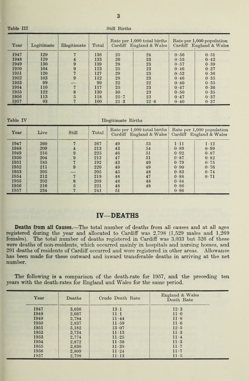 Table III Still Births Year Legitimate Illegitimate Total Rate per 1 Cardiff E 000 total births ngland & Wales Rate per 1 Cardiff E ,000 population ngland & Wales 1947 129 7 136 25 24 0-56 0-51 1948 129 4 133 26 23 0-55 0-42 1949 130 9 139 28 23 0-57 0-39 1950 104 9 113 25 23 0-46 0-37 1951 120 7 127 29 23 0-62 0-36 1962 103 9 112 28 23 0-46 0-35 1953 99 — 99 22 22 0-40 0-35 1954 110 7 117 25 23 0-47 0-36 1956 122 8 130 30 23 0-60 0-35 1956 113 5 118 25-7 23 0-47 0-37 1957 93 7 100 21-3 22-6 0-40 0-37 Table TV Illegitimate Births Year Live Still Total Rate per 1,000 total births Cardiff England & Wales Rate per 1,000 population Cardiff England & Wales 1947 260 7 267 49 53 1 11 112 1948 209 4 213 43 54 0-89 0-99 1949 216 9 225 46 51 0-92 0-87 1950 204 9 213 47 51 0-87 0-82 1951 185 7 192 43 49 0-79 0-75 1952 211 9 220 49 49 0-90 0-76 1953 205 — 205 45 48 0-83 0-74 1954 212 7 219 48 47 0-88 0-71 1955 202 8 209 48 48 0-84 1956 216 5 221 48 48 0-86 1957 234 7 241 51 0-96 IV—DEATHS Deaths from all Causes.—The total number of deaths from all causes and at all ages registered during the year and allocated to Cardiff was 2,798 (1,529 males and 1,269 females). The total number of deaths registered in Cardiff was 3,033 but 526 of these were deaths of non-residents, which occurred mainly in hospitals and nursing homes, and 291 deaths of residents of Cardiff occurred and were registered in other areas. Allowance has been made for these outward and inward transferable deaths in arriving at the net number. The following is a comparison of the death-rate for 1957, and the preceding ten years with the death-rates for England and Wales for the same period. Year Deaths Crude Death Rate England & Wales Death Rate 1947 3,036 131 12-3 1948 2,667 11 1 11-0 1949 2,784 11-44 11-8 1950 2,837 11-59 11-6 1951 3,182 13-07 12-5 1952 2,724 11-13 11 3 1953 2,774 11-25 11-4 1954 2,872 11-58 11 3 1955 2,830 11-39 11-7 1956 2,809 11-24 11-7 1957 2,798 11 13 11-5