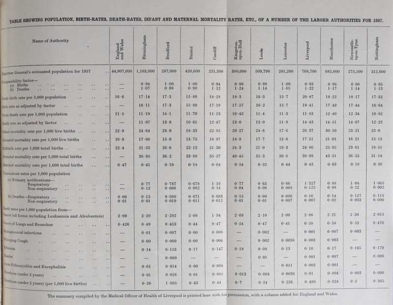 table showing population, birth-rates, death-rates, infant and maternal mortality rates, etc., op a number of the larger authorities for 1957. Name of Authority England and Wales Birmingham Bradford Bristol Cardiff Kingston- upon-Hull Leeds Leicester Liverpool Manchester Newcastle- upon-Tyne j Nottingham Registrar General’s estimated population for 1957 44,907,000 1,103,000 287,000 439,600 251,300 300,000 509,790 281,200 768,700 682,000 275,100 312,600 Comparability factor— (а) Births (б) Deaths 0-94 1-00 1-00 0-94 0-96 0-98 1-00 0-93 0-96 0-96 0-95 — 1-07 0-98 0-90 1-12 1-24 1-14 1-05 1-22 1-17 1-14 1-13 Grade birth rate per 1,000 population 16-6 17-14 17-3 15-89 18-28 18-3 16-5 15-7 20-87 18-22 18-17 17-52 Birth rate as adjusted by factor — 16-11 17-3 15-89 17-19 17-57 16-2 15-7 19-41 17-49 17-44 16-64 Crude death rate per 1,000 population 11-5 11-19 14-1 11-79 11-13 10-45 11-4 11-3 11-83 12-40 12-34 10-82 Death rate as adjusted by factor . . — 11-97 13-8 10-61 12-47 13-0 13-0 11-9 14-43 14-51 14-07 12-23 Infant mortality rate per 1,000 live births 22-9 24-64 28-9 18-33 22-85 29-27 24-6 17-6 26-37 30-10 23-21 23-0 Keonatal mortality rate per 1,000 live births 16-9 17-66 15-0 13-75 16-97 18-9 17-7 13-6 17-51 21-01 16-21 15-15 Stillbirth rate per 1,000 total births . . 22-4 21-53 26-6 22-12 21-30 24-3 21-0 19-3 24-86 25-95 23-01 19-51 Perinatal mortality rate per 1,000 total births — 36-95 36-2 33-88 35-57 40-45 35-3 30-6 39-08 43-51 36-55 31-14 Maternal mortality rate per 1,000 total births 0-47 0-41 0-19 0-14 0-64 0-54 0-35 0-44 0-43 0-63 0-19 0-36 11116101110818 rates per 1,000 population (a) Primary notifications— 1-327 0-88 1-04 1-065 Respiratory 0-77 0-787 0-678 1-19 0-77 0-65 0-66 Non-respiratory — 0-12 0-066 0-082 0-14 0-04 0-08 0-068 0-125 0-08 0-22 0-092 [b) Deaths—Respiratory . . 009 0-12 0-080 0-071 0-083 0-15 0-09 0-096 0-16 0-14 0-127 0-118 Non-respiratory 001 0-01 0-010 0-011 0-012 0-01 0-01 0-007 0-007 0-02 0-003 0-006 Death rates per 1,000 population from— fencer (all forms including Leukaemia and Aleukaemia) 2-09 2-20 2-282 2-08 1-94 2-08 2-10 2-09 2-08 2-21 2-36 2-015 Cancer of Lungs and Bronchus 0-426 0-49 0-453 0-44 0-47 0-54 0-47 0-41 0-58 0-58 0-53 0-476 Meningococcal infections — 0-01 0-007 0-00 0-008 — 0-002 — 0-001 0-007 0-003 — Tiooping Cough — 0-00 0-000 0-00 0-004 — 0-002 0-0036 0-003 0-003 — — ^uen^a 0-14 0-153 0-17 0-147 0-18 0-09 0-13 0-16 0-17 0-105 0-179 Measles 0-000 — — — 0-01 — 0-001 0-007 — 0-006 PoUomyelitis and Encephalitis 0-01 0-014 0-00 0-004 — — 0-011 0-003 0-001 — — '“nhoea (under 2 years) — 0-01 0-028 0-01 0-008 0-013 0-004 0-0036 0-01 0-004 0-003 0-006 ■Tlioea (under 2 years) (per 1,000 live births) — 0-26 1-605 0-43 0-44 0-7 0-24 0-226 0-499 0-024 0-2 0-365 The summary compiled by the Medical Officer of Health of Livei-pool is printed here with his permission, with a column added for England and Wales.