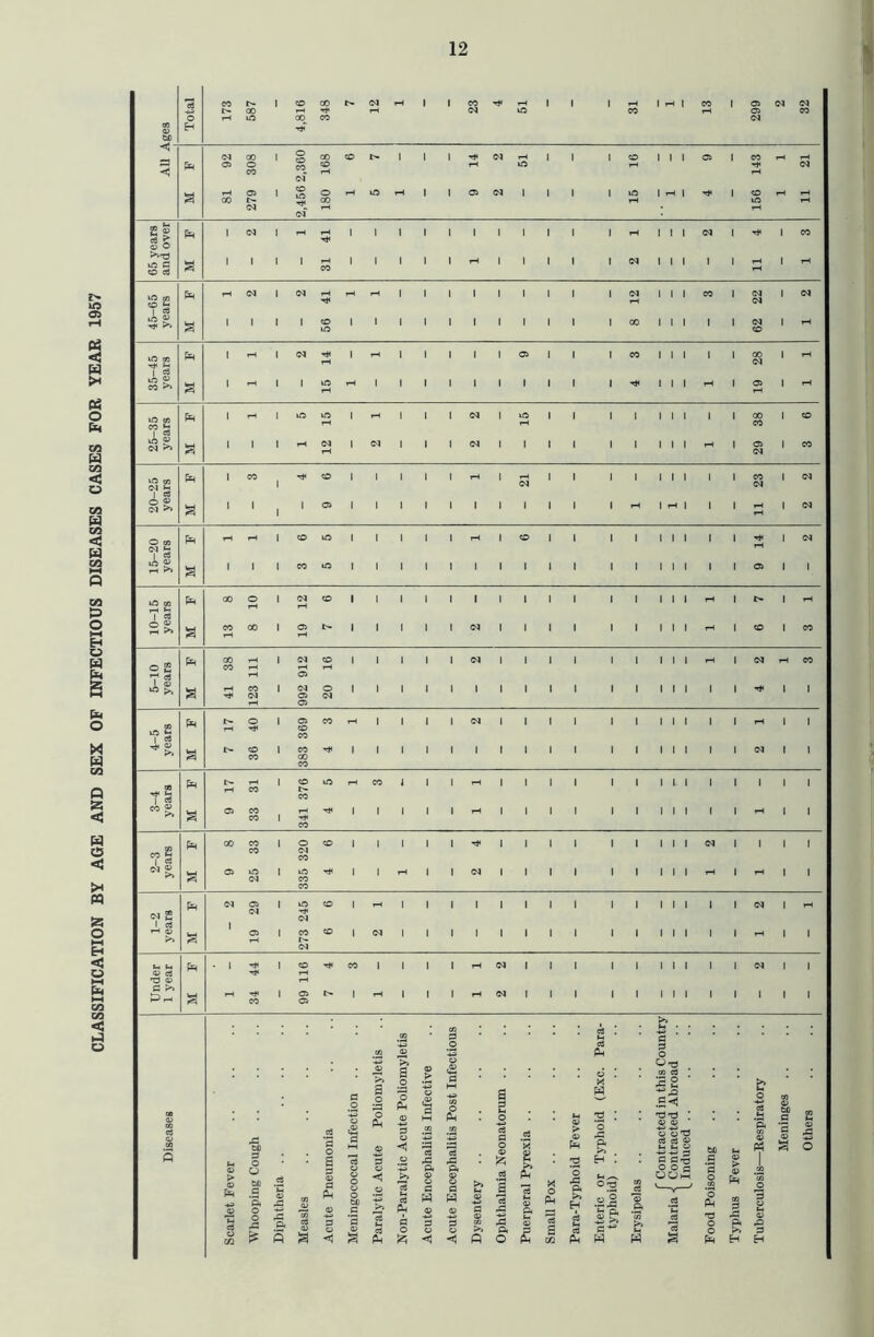 CLASSIFICATION BY AGE AND SEX OF INFECTIOUS DISEASES CASES FOR YEAR 1957