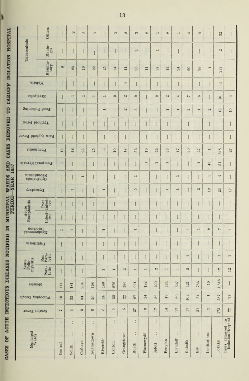 > CASES OF ACUTE INFECTIOUS DISEASES NOTIFIED IN MUNICIPAL WARDS AND CASES REMOVED TO CARDIFF ISOLATION HOSPITAL PERIOD—YEAR 1957 .2 CA O 3 3 Others ! la CO 1 04 CO CO 04 rH 04 - 1 04 CO 1 Menin- ges 1 1 1 1 1 1 1 - 1 - 1 1 1 1 1 04 1 H Respira- tory 05 CO CO 04 04 lO 04 04 - © CO 04 04 04 o 04 00 CO rH © © 04 1 1 1 1 1 1 1 rH 1 1 1 1 1 1 I 1 rH 1 EK[3dl8XJ3 1 tH - - 04 04 04 i 04 04 © 1 rH CO SUIUOSIOj pooj 1 1 1 1 rH 1 04 CO 1 1 - - 04 - 04 CO O J3A9J piOH<L«l 1 1 1 1 1 1 1 1 1 1 1 1 1 1 1 1 1 J3A9J pioqcLt^ 1 1 1 1 1 1 1 1 1 1 1 1 1 1 1 1 1 tjiuoranau^ CO 00 lO lO 04 00 © r* rH © © © 04 04 CO CO O CO 04 - 00 CO l> 04 - 1 1 1 1 1 1 1 - - - 1 1 rH © © 1 mnjo;euoa>i «iuiiBmqdo 1 1 fH 1 1 1 1 - 1 1 1 rH 1 1 rH 1 Xj9)a9B,<(X 1 - 1 1 1—1 1 1 © 1 1 rH rH 1 04 04 CO 04 ite ^alltis Post Infect- ive 1 1 1 1 1 1 1 1 1 1 i 1 1 1 1 1 1 Aci EncepI Infect- ive 1 1 1 1 1 1 1 1 1 I 1 1 1 1 1 1 1 uonoajui l«03doo8|uaK - - 1 1 rH 1 1 - 1 1 1 1 - - 04 - Bueqjudid 1 1 1 1 1 1 1 1 1 1 1 1 1 1 1 1 1 ite io- litis Non- Para- lytic 1 1 1 I 1 1 1 1 1 1 1 1 - 1 1 - - Aci Pol myc: Para- lytic 1 ' 1 1 - - 04 i-H - 04 - - 04 1 1 04 04 saiSBaK CO o (N 00 C5 O rf © 04 © 00 rH Oi a 04 00 O © 04 CO © CO 04 © 00 t- © 4,816 1 qanoa Suidooqii <o oi CO CO o 04 04 04 04 04 04 a © CO © o © CO O © - 00 © r- co J3A3J 13IJB0S r- CO C5 00 © © b- 04 CO CO 04 © rH 04 04 Municipal Wards Central South Cathays .. Adainsdown Riverside Canton Grangetown Roath Plasnewydd Splott Penylau . . Llandaflf . . Gabalfa >) Institutions Totals Cases removed to Isolation Hospital
