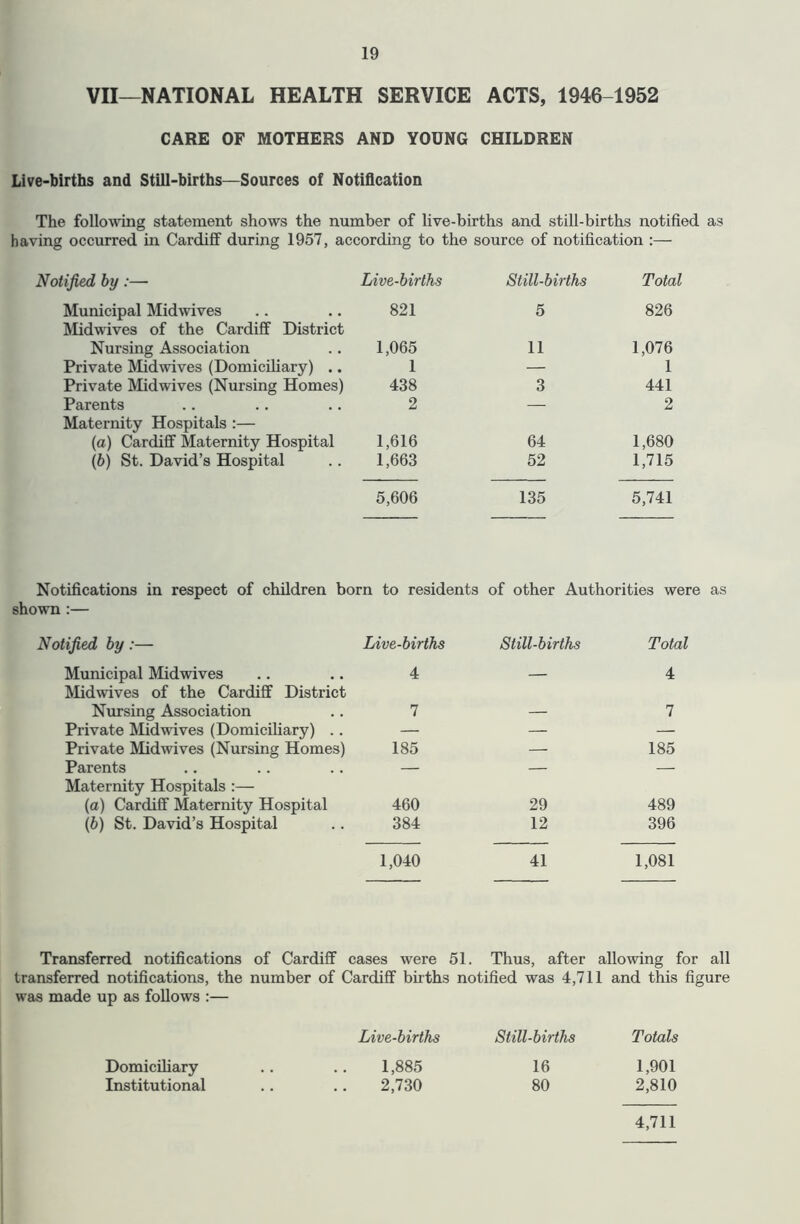 VII—NATIONAL HEALTH SERVICE ACTS, 1946-1952 CARE OF MOTHERS AND YOUNG CHILDREN Live-births and Still-births—Sources of Notification The following statement shows the number of live-births and still-births notified as having occurred in Cardiff during 1957, according to the source of notification :— Notijkd by:— Live-births Still-births Total Municipal Midwives 821 5 826 Midwives of the Cardiff District Nursing Association 1,065 11 1,076 Private Midwives (Domiciliary) .. 1 — 1 Private Midwives (Nursing Homes) 438 3 441 Parents 2 — 2 Maternity Hospitals :— (a) Cardiff Maternity Hospital 1,616 64 1,680 (6) St. David’s Hospital 1,663 52 1,715 5,606 135 5,741 Notifications in respect of children born to residents of other Authorities were as shown :— Notified by:— Live-births Still-births Total Municipal Midwives Midwives of the Cardiff District Nursing Association Private Midwives (Domiciliary) .. Private Midwives (Nursing Homes) Parents Maternity Hospitals :— (a) Cardiff Maternity Hospital \b) St. David’s Hospital 4 — 4 7 — 7 185 — 185 460 29 489 384 12 396 1,040 41 1,081 Transferred notifications of Cardiff cases were 51. Thus, after allowing for all transferred notifications, the number of Cardiff births notified was 4,711 and this figure was made up as follows :— Live-births Still-births Totals Domiciliary 1,885 16 1,901 Institutional 2,730 80 2,810 4,711