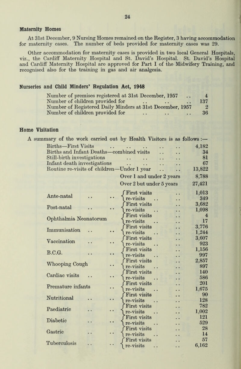 Maternity Homes At 31st December, 9 Nursing Homes remained on the Register, 3 having accommodation for maternity cases. The number of beds provided for maternity cases was 29. Other accommodation for maternity cases is provided in two local General Hospitals, viz., the Cardiff Maternity Hospital and St. David’s Hospital. St. David’s Hospital and Cardiff Maternity Hospital are approved for Part I of the Midwifery Training, and recognised also for the training in gas and air analgesia. Nurseries and Child Minders’ Regulation Act, 1948 Number of premises registered at 31st December, 1957 .. 4 Number of children provided for .. .. .. 137 Number of Registered Daily Minders at 31st December, 1957 2 Number of children provided for .. .. ., 36 Home Visitation A summary of the work carried out by Health Visitors is as follows ;— Births—First Visits .. .. .. .. .. 4,182 Births and Infant Deaths—combined visits .. .. 34 Still-birth investigations . . .. .. .. 81 Infant death investigations .. .. .. .. 67 Routine re-visits of children—Under 1 year .. .. 13,822 Over 1 and under 2 years 8,788 Over 2 but under 5 years 27,421 Ante-natal Post-natal Ophthalmia Neonatorum Immunisation Vaccination B.C.G. Whooping Cough Cardiac visits Premature infants Nutritional Paediatric Diabetic Gastric Tuberculosis First visits re-visits First visits re-visits First visits re-visits First visits re-visits First visits re-visits First visits re-visits First visits re-visits First visits re-visits First visits re-visits First visits re-visits First visits re-visits First visits re-visits First visits re-visits First visits re-visits 1,013 349 3,682 1,098 4 17 3,776 1,244 3,607 923 1,156 997 2,857 897 140 586 201 1,675 90 128 782 1,002 121 529 28 14 57 6,162