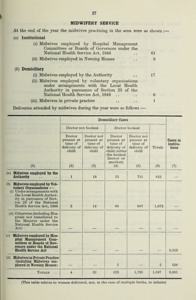 MIDWIFERY SERVICE At the end of the year the midwives practising in the area were as shown :— (a) Institutional (i) Midwives employed by Hospital Management Committees or Boards of Governors under the National Health Service Act, 1946 .. 61 (ii) Midwives employed in Nursing Homes .. 9 (6) Domiciliary (i) Midwives employed by the Authority .. 17 (ii) Midwives employed by voluntary organisations under arrangements with the Local Health Authority in pursuance of Section 23 of the National Health Service Act, 1946 .. .. 6 (iii) Midwives in private practice .. .. 1 Dehveries attended by midwives during the year were as follows :— Domiciliary Cases Doctor nc )t booked Doctor booked (1( Doctor present at time of delivery of child (2) Doctor not present at time of delivery of child (3) Doctor present at time of delivery of child (either the booked Doctor or another) (4) Doctor not present at time of delivery of child (5) Totals (6) Cases in institu- tions (7) (a) Midwives employed by the Authority 1 18 53 751 823 — (6) Midwives employed by Vol- untary Organisations :— (i) Under arrangements with the Local Health Author- ity in pursuance of Sect- ion 23 of the National Health Service Act, 1946 3 14 68 987 1,072 (ii) Otherwise (including Hos- pitals not transferred to the Minister under the National Health Service Act) (c) Midwives employed by Hos- pital Management Com- mittees or Boards of Gov- ernors under the National Health Service Act 3,313 (d) Midwives in Private Practice (including Midwives em- ployed in Nursing Homes) 2 2 338 Totals 4 32 123 1,738 1,897 3,651 (This table relates to women delivered, not, in the case of multiple births, to infants)