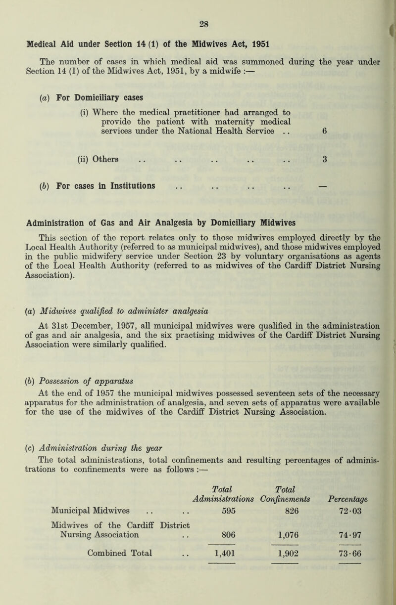 ( Medical Aid under Section 14 (1) of the Midwives Act, 1951 The number of cases in which medical aid was summoned during the year under Section 14 (1) of the Midwives Act, 1951, by a midwife :— (a) For Domiciliary cases (i) Where the medical practitioner had arranged to provide the patient with maternity medical services under the National Health Service .. 6 (ii) Others .. .. .. .. .. 3 (b) For cases in Institutions .. .. — Administration of Gas and Air Analgesia by Domiciliary Midwives This section of the report relates only to those midwives employed directly by the Local Health Authority (referred to as municipal midwives), and those midwives employed in the public midwifery service under Section 23 by voluntary organisations as agents of the Local Health Authority (referred to as midwives of the Cardiff District Nursing Association). (a) Midwives qualified to administer analgesia At 31st December, 1957, all municipal mid wives were qualified in the administration of gas and air analgesia, and the six practising midwives of the Cardiff District Nursing Association were similarly qualified. (6) Possession of apparatus At the end of 1957 the municipal midwives possessed seventeen sets of the necessary apparatus for the administration of analgesia, and seven sets of apparatus were available for the use of the midwives of the Cardiff District Nursing Association. (c) Administration during the year The total administrations, total confinements and resulting percentages of adminis- trations to confinements were as follows :— Total Total Administrations Confinements Municipal Midwives .. .. 595 826 Midwives of the Cardiff District Nursing Association .. 806 1,076 1,902 Percentage 72 03 74-97 73-66 Combined Total 1,401