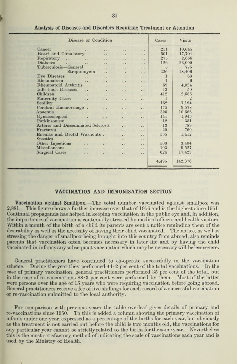 \ Analysis of Diseases and Disorders Requiring Treatment or Attention Disease or Condition Cases Visits Cancer 251 10,045 Heart and Circulatory 501 17,704 Repiratory 275 2,656 Diabetes 126 23,009 Tuberculosis—General 5 775 Streptomycin 226 18,406 Eye Diseases 1 63 Rheumatism 1 6 Rheumatoid Arthritis 59 4,024 Infectious Diseases 13 50 Childi-en 412 2,685 Maternity Cases 1 2 Senility 152 7,194 Cerebral Haemorrhage. . 175 9,578 Anaemia 320 10,568 Gjmaecological 141 1,945 Parkinsonism 12 351 Arterio and Disseminated Sclerosis 13 789 Fractures 29 760 Enemas and Rectal Washouts . . 555 1,412 Spastics — —• Other Injections 500 3,404 Miscellaneous 103 9,527 Surgical Cases 624 17,423 4,495 142,376 VACCINATION AND IMMUNISATION SECTION Vaccination against Smallpox.—The total number vaccinated against smallpox was 2,881. This figure shows a further increase over that of 1956 and is the highest since 1951. Continual propaganda has helped in keeping vaccination in the public eye and, in addition, the importance of vaccination is continually stressed by medical officers and health visitors. Within a month of the birth of a child its parents are sent a notice reminding them of the desirability as well as the necessity of having their child vaccinated. The notice, as well as stressing the danger of smallpox being brought into this country from abroad, also reminds parents that vaccination often becomes necessary in later life and by having the child vaccinated in infancy any subsequent vaccination which maybe necessary will be less severe. General practitioners have continued to co-operate successfully in the vaccination scheme. During the year they performed 44-2 per cent of the total vaccinations. In the case of primary vaccination, general practitioners performed 35 per cent of the total, but in the case of re-vaccinations 88-3 per cent were performed by them. Most of the latter were persons over the age of 15 years who were requiring vaccination before going abroad. General practitioners receive a fee of five shillings for each record of a successful vaccination or re-vaccination submitted to the local authority. For comparison with previous years the table overleaf gives details of primary and re-vaccinations since 1950. To this is added a column showing the primary vaccination of infants under one year, expressed as a percentage of the births for each year, but obviously as the treatment is not carried out before the child is two months old, the vaccinations for any particular year cannot be strictly related to the births for the same year. Nevertheless this is the most satisfactory method of indicating the scale of vaccinations each year and is used by the Ministry of Health.